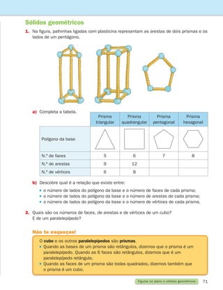 71
Sólidos geométricos
Figuras no plano e sólidos geométricos
1.	
Na figura, palhinhas ligadas com plasticina representam as arestas de dois prismas e os
lados de um pentágono.
O cubo e os outros paralelepípedos são prismas.

Quando as bases de um prisma são retângulos, dizemos que o prisma é um
paralelepípedo. Quando as 6 faces são retângulos, dizemos que é um
paralelepípedo retângulo.

Quando as faces de um prisma são todas quadrados, dizemos também que
o prisma é um cubo.
Não te esqueças!
a)	
Completa a tabela.
Prisma
triangular
Prisma
quadrangular
Prisma
pentagonal
Prisma
hexagonal
Polígono da base
N.º de faces 5 6 7 8
N.º de arestas 9 12
N.º de vértices 6 8
b)	
Descobre qual é a relação que existe entre:
		 o número de lados do polígono da base e o número de faces de cada prisma;
		 o número de lados do polígono da base e o número de arestas de cada prisma;
		 o número de lados do polígono da base e o número de vértices de cada prisma.
2.	
Quais são os números de faces, de arestas e de vértices de um cubo?
E de um paralelepípedo?
261287 070-091.indd 71 30/05/14 17:53
 