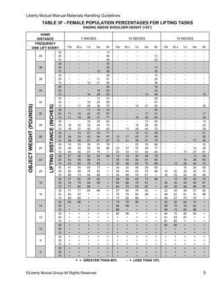 Manual materials handling guidelines | PDF
