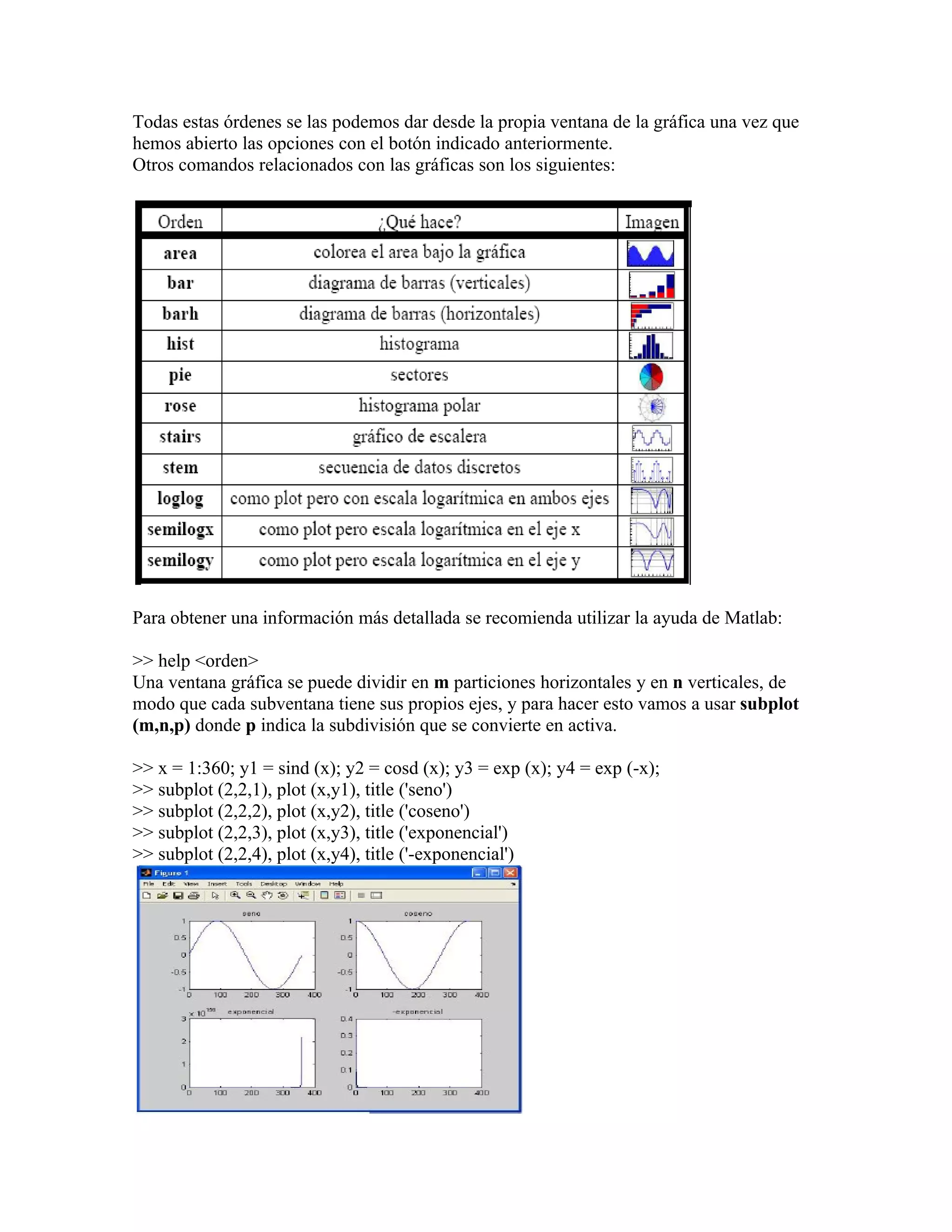 Todas estas órdenes se las podemos dar desde la propia ventana de la gráfica una vez que
hemos abierto las opciones con el botón indicado anteriormente.
Otros comandos relacionados con las gráficas son los siguientes:




Para obtener una información más detallada se recomienda utilizar la ayuda de Matlab:

>> help <orden>
Una ventana gráfica se puede dividir en m particiones horizontales y en n verticales, de
modo que cada subventana tiene sus propios ejes, y para hacer esto vamos a usar subplot
(m,n,p) donde p indica la subdivisión que se convierte en activa.

>> x = 1:360; y1 = sind (x); y2 = cosd (x); y3 = exp (x); y4 = exp (-x);
>> subplot (2,2,1), plot (x,y1), title ('seno')
>> subplot (2,2,2), plot (x,y2), title ('coseno')
>> subplot (2,2,3), plot (x,y3), title ('exponencial')
>> subplot (2,2,4), plot (x,y4), title ('-exponencial')
 