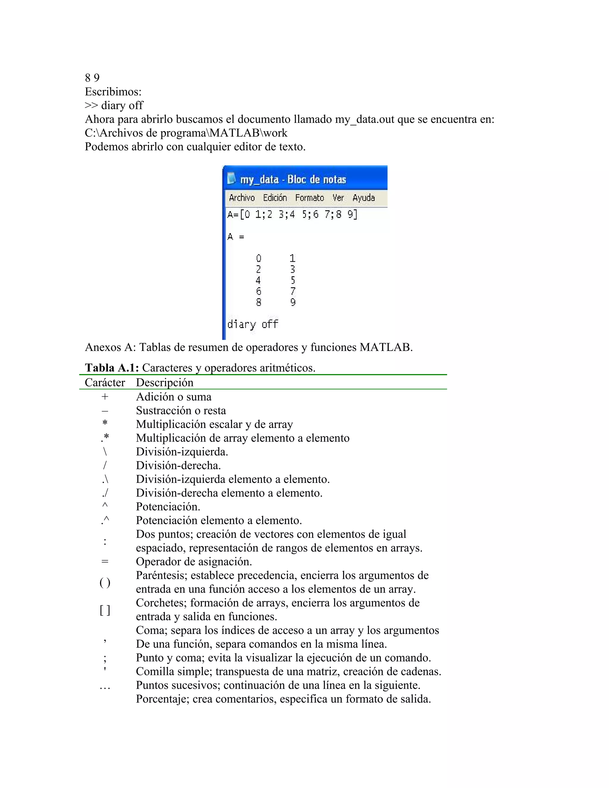 89
Escribimos:
>> diary off
Ahora para abrirlo buscamos el documento llamado my_data.out que se encuentra en:
C:Archivos de programaMATLABwork
Podemos abrirlo con cualquier editor de texto.




Anexos A: Tablas de resumen de operadores y funciones MATLAB.
Tabla A.1: Caracteres y operadores aritméticos.
Carácter Descripción
   +     Adición o suma
    –    Sustracción o resta
    *    Multiplicación escalar y de array
   .*    Multiplicación de array elemento a elemento
        División-izquierda.
    /    División-derecha.
   .    División-izquierda elemento a elemento.
   ./    División-derecha elemento a elemento.
    ^    Potenciación.
   .^    Potenciación elemento a elemento.
         Dos puntos; creación de vectores con elementos de igual
    :
         espaciado, representación de rangos de elementos en arrays.
   =     Operador de asignación.
         Paréntesis; establece precedencia, encierra los argumentos de
  ()
         entrada en una función acceso a los elementos de un array.
         Corchetes; formación de arrays, encierra los argumentos de
  []
         entrada y salida en funciones.
         Coma; separa los índices de acceso a un array y los argumentos
    ,
         De una función, separa comandos en la misma línea.
    ;    Punto y coma; evita la visualizar la ejecución de un comando.
    '    Comilla simple; transpuesta de una matriz, creación de cadenas.
  …      Puntos sucesivos; continuación de una línea en la siguiente.
         Porcentaje; crea comentarios, especifica un formato de salida.
 