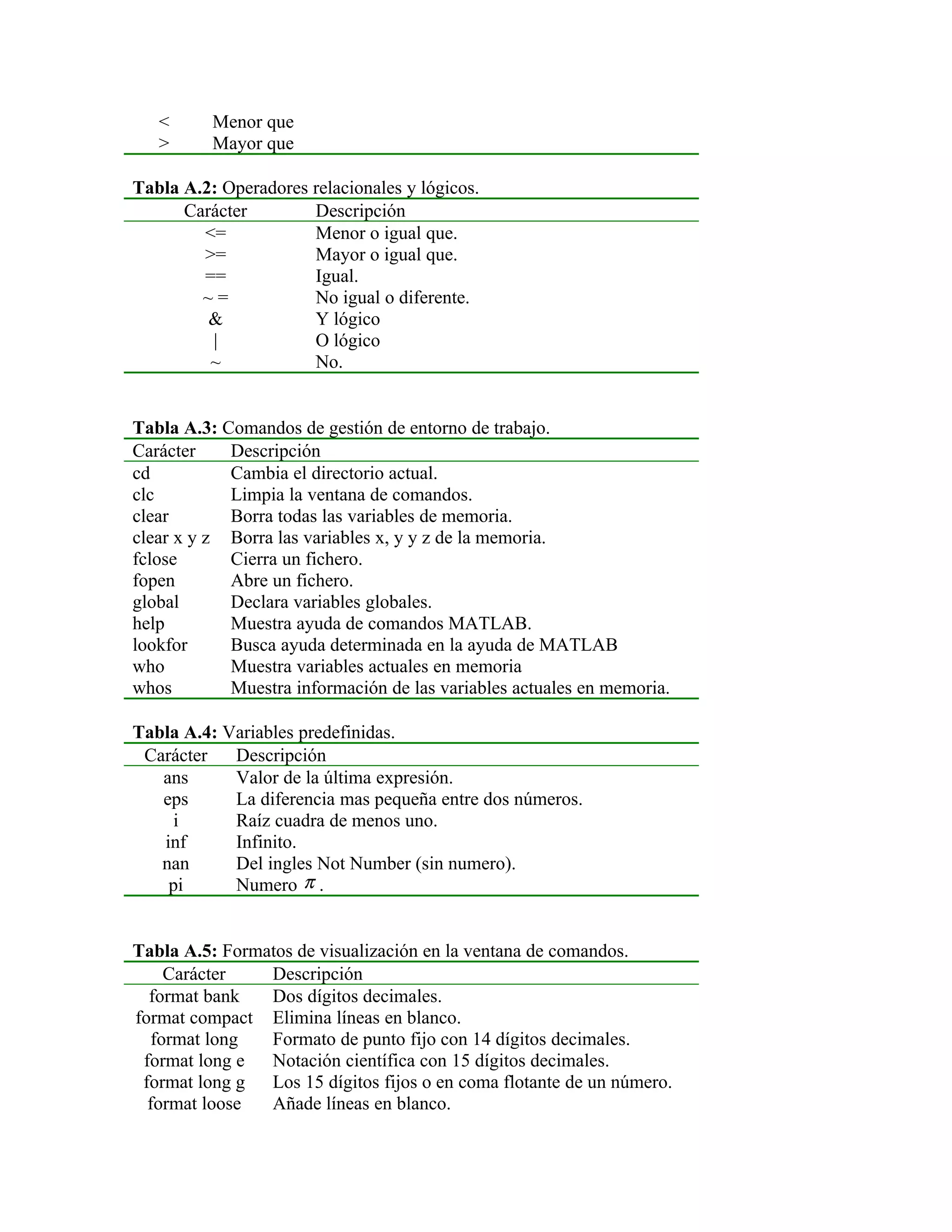 <      Menor que
   >      Mayor que

Tabla A.2: Operadores relacionales y lógicos.
      Carácter        Descripción
        <=            Menor o igual que.
        >=            Mayor o igual que.
        ==            Igual.
        ~=            No igual o diferente.
         &            Y lógico
         |            O lógico
         ~            No.


Tabla A.3: Comandos de gestión de entorno de trabajo.
Carácter    Descripción
cd          Cambia el directorio actual.
clc         Limpia la ventana de comandos.
clear       Borra todas las variables de memoria.
clear x y z Borra las variables x, y y z de la memoria.
fclose      Cierra un fichero.
fopen       Abre un fichero.
global      Declara variables globales.
help        Muestra ayuda de comandos MATLAB.
lookfor     Busca ayuda determinada en la ayuda de MATLAB
who         Muestra variables actuales en memoria
whos        Muestra información de las variables actuales en memoria.

Tabla A.4: Variables predefinidas.
 Carácter   Descripción
   ans      Valor de la última expresión.
   eps      La diferencia mas pequeña entre dos números.
     i      Raíz cuadra de menos uno.
   inf      Infinito.
   nan      Del ingles Not Number (sin numero).
    pi      Numero π .


Tabla A.5: Formatos de visualización en la ventana de comandos.
     Carácter   Descripción
  format bank   Dos dígitos decimales.
format compact Elimina líneas en blanco.
   format long  Formato de punto fijo con 14 dígitos decimales.
 format long e  Notación científica con 15 dígitos decimales.
 format long g Los 15 dígitos fijos o en coma flotante de un número.
  format loose  Añade líneas en blanco.
 