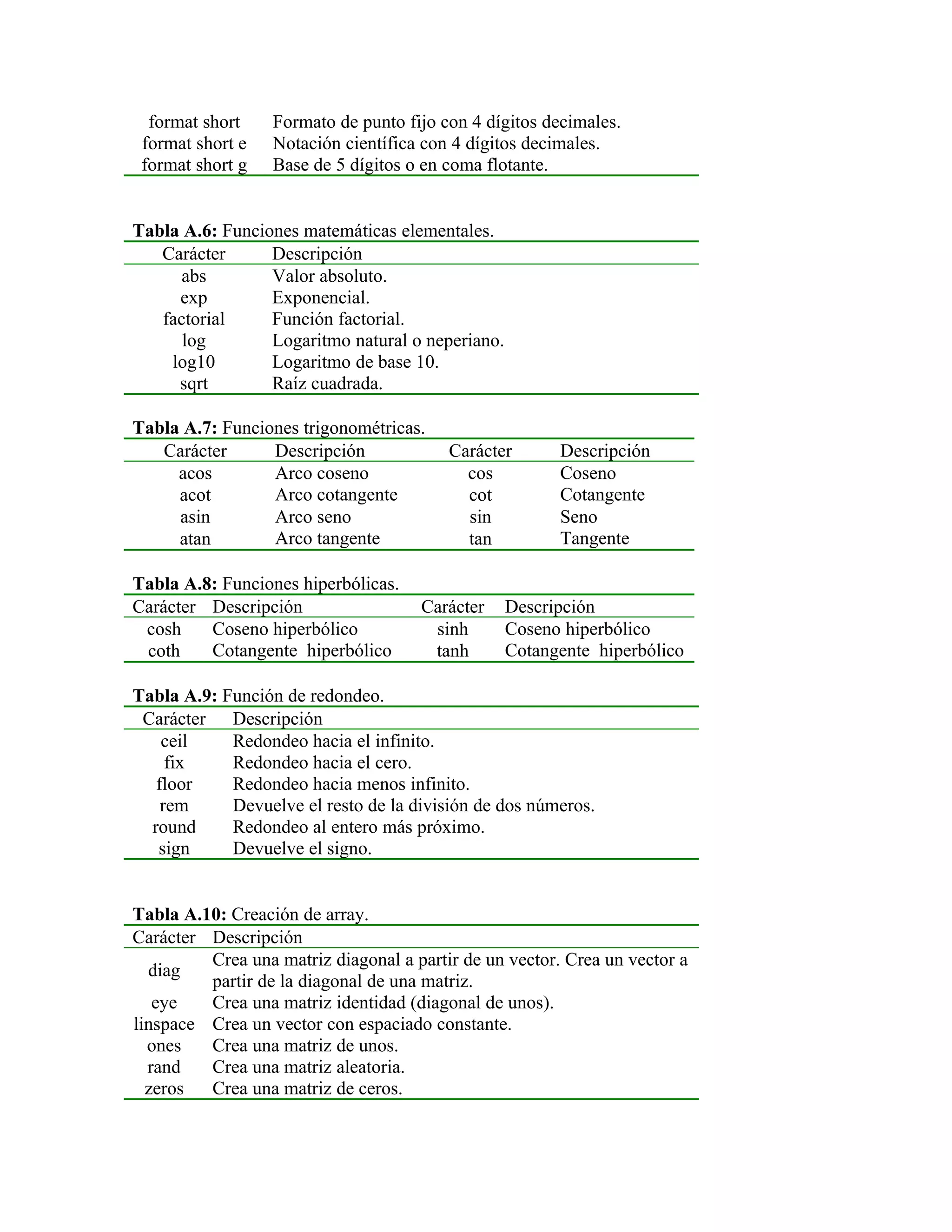 format short    Formato de punto fijo con 4 dígitos decimales.
 format short e   Notación científica con 4 dígitos decimales.
 format short g   Base de 5 dígitos o en coma flotante.


Tabla A.6: Funciones matemáticas elementales.
   Carácter      Descripción
      abs        Valor absoluto.
     exp         Exponencial.
   factorial     Función factorial.
      log        Logaritmo natural o neperiano.
    log10        Logaritmo de base 10.
     sqrt        Raíz cuadrada.

Tabla A.7: Funciones trigonométricas.
   Carácter      Descripción             Carácter       Descripción
     acos        Arco coseno               cos          Coseno
     acot        Arco cotangente           cot          Cotangente
     asin        Arco seno                 sin          Seno
     atan        Arco tangente             tan          Tangente

Tabla A.8: Funciones hiperbólicas.
Carácter Descripción                 Carácter     Descripción
 cosh    Coseno hiperbólico           sinh        Coseno hiperbólico
 coth    Cotangente hiperbólico       tanh        Cotangente hiperbólico

Tabla A.9: Función de redondeo.
 Carácter Descripción
    ceil    Redondeo hacia el infinito.
     fix    Redondeo hacia el cero.
   floor    Redondeo hacia menos infinito.
    rem     Devuelve el resto de la división de dos números.
  round     Redondeo al entero más próximo.
   sign     Devuelve el signo.


Tabla A.10: Creación de array.
Carácter Descripción
         Crea una matriz diagonal a partir de un vector. Crea un vector a
  diag
         partir de la diagonal de una matriz.
   eye   Crea una matriz identidad (diagonal de unos).
linspace Crea un vector con espaciado constante.
  ones   Crea una matriz de unos.
  rand   Crea una matriz aleatoria.
  zeros  Crea una matriz de ceros.
 