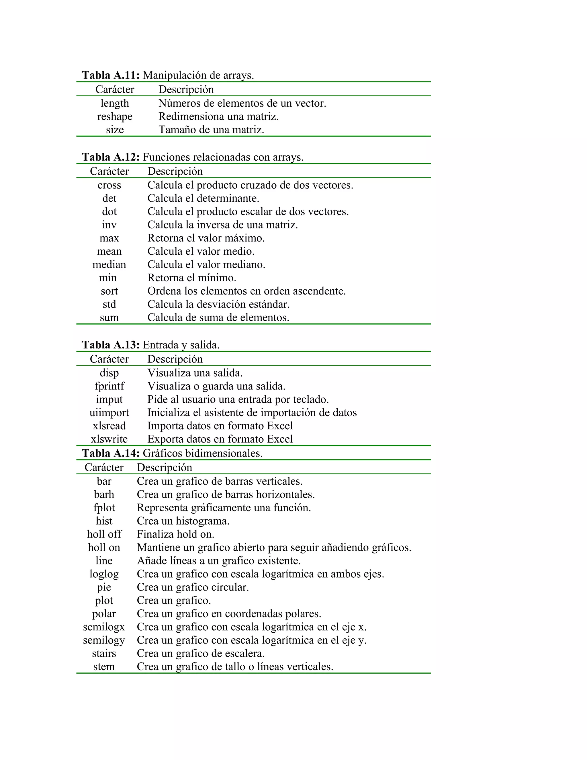Tabla A.11: Manipulación de arrays.
  Carácter    Descripción
   length     Números de elementos de un vector.
  reshape     Redimensiona una matriz.
    size      Tamaño de una matriz.

Tabla A.12: Funciones relacionadas con arrays.
 Carácter    Descripción
   cross     Calcula el producto cruzado de dos vectores.
    det      Calcula el determinante.
    dot      Calcula el producto escalar de dos vectores.
    inv      Calcula la inversa de una matriz.
   max       Retorna el valor máximo.
   mean      Calcula el valor medio.
  median     Calcula el valor mediano.
   min       Retorna el mínimo.
    sort     Ordena los elementos en orden ascendente.
    std      Calcula la desviación estándar.
   sum       Calcula de suma de elementos.

Tabla A.13: Entrada y salida.
  Carácter   Descripción
     disp    Visualiza una salida.
   fprintf   Visualiza o guarda una salida.
   imput     Pide al usuario una entrada por teclado.
 uiimport    Inicializa el asistente de importación de datos
  xlsread    Importa datos en formato Excel
  xlswrite   Exporta datos en formato Excel
Tabla A.14: Gráficos bidimensionales.
Carácter Descripción
    bar    Crea un grafico de barras verticales.
   barh    Crea un grafico de barras horizontales.
  fplot    Representa gráficamente una función.
   hist    Crea un histograma.
 holl off Finaliza hold on.
 holl on Mantiene un grafico abierto para seguir añadiendo gráficos.
   line    Añade líneas a un grafico existente.
 loglog    Crea un grafico con escala logarítmica en ambos ejes.
    pie    Crea un grafico circular.
   plot    Crea un grafico.
  polar    Crea un grafico en coordenadas polares.
semilogx Crea un grafico con escala logarítmica en el eje x.
semilogy Crea un grafico con escala logarítmica en el eje y.
  stairs   Crea un grafico de escalera.
  stem     Crea un grafico de tallo o líneas verticales.
 