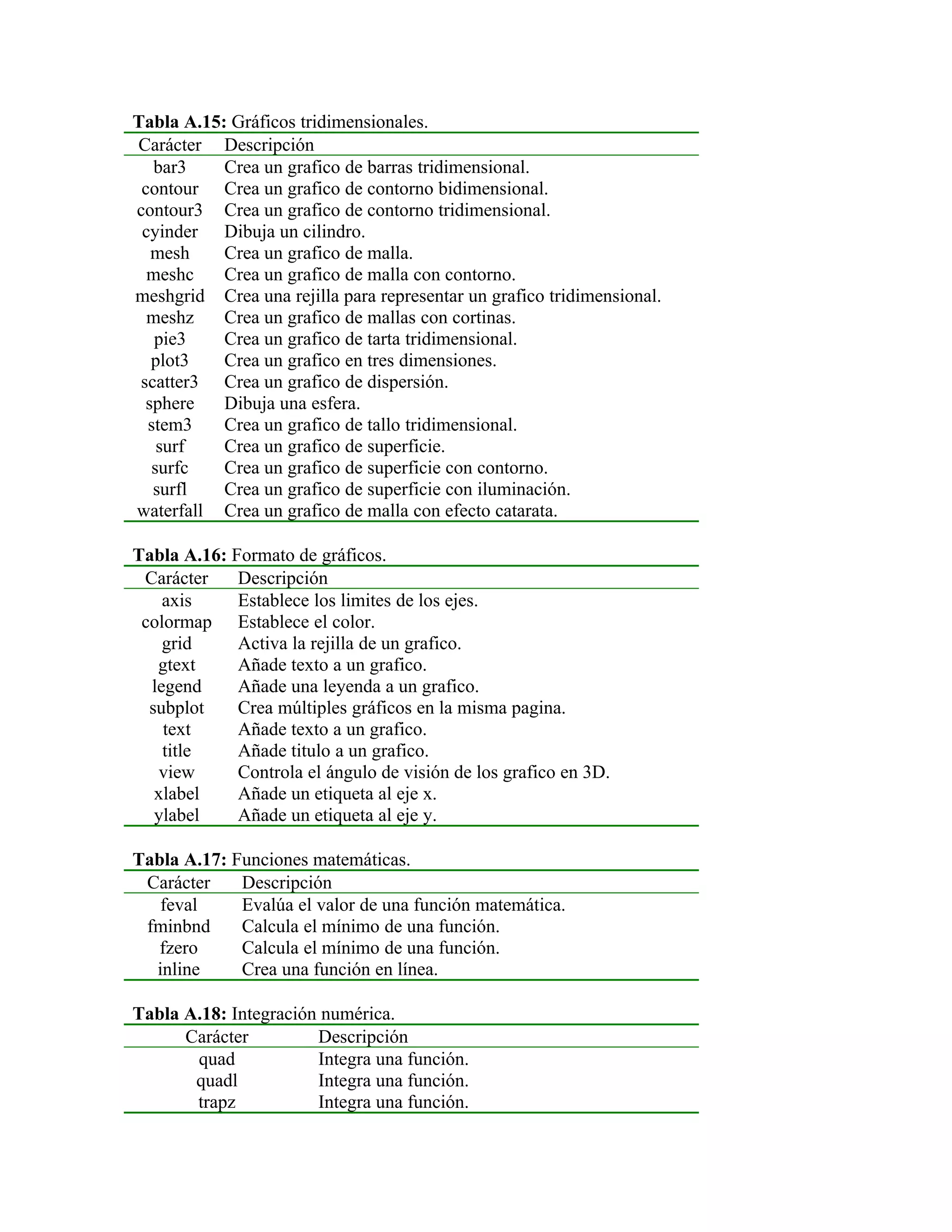Tabla A.15: Gráficos tridimensionales.
Carácter Descripción
   bar3    Crea un grafico de barras tridimensional.
 contour Crea un grafico de contorno bidimensional.
contour3 Crea un grafico de contorno tridimensional.
 cyinder Dibuja un cilindro.
   mesh    Crea un grafico de malla.
  meshc    Crea un grafico de malla con contorno.
meshgrid Crea una rejilla para representar un grafico tridimensional.
  meshz    Crea un grafico de mallas con cortinas.
   pie3    Crea un grafico de tarta tridimensional.
   plot3   Crea un grafico en tres dimensiones.
 scatter3 Crea un grafico de dispersión.
  sphere   Dibuja una esfera.
  stem3    Crea un grafico de tallo tridimensional.
    surf   Crea un grafico de superficie.
   surfc   Crea un grafico de superficie con contorno.
   surfl   Crea un grafico de superficie con iluminación.
waterfall Crea un grafico de malla con efecto catarata.

Tabla A.16: Formato de gráficos.
 Carácter    Descripción
    axis     Establece los limites de los ejes.
 colormap Establece el color.
    grid     Activa la rejilla de un grafico.
   gtext     Añade texto a un grafico.
  legend     Añade una leyenda a un grafico.
  subplot    Crea múltiples gráficos en la misma pagina.
    text     Añade texto a un grafico.
    title    Añade titulo a un grafico.
    view     Controla el ángulo de visión de los grafico en 3D.
   xlabel    Añade un etiqueta al eje x.
   ylabel    Añade un etiqueta al eje y.

Tabla A.17: Funciones matemáticas.
 Carácter    Descripción
   feval     Evalúa el valor de una función matemática.
 fminbnd     Calcula el mínimo de una función.
   fzero     Calcula el mínimo de una función.
  inline     Crea una función en línea.

Tabla A.18: Integración numérica.
      Carácter         Descripción
       quad            Integra una función.
       quadl           Integra una función.
       trapz           Integra una función.
 