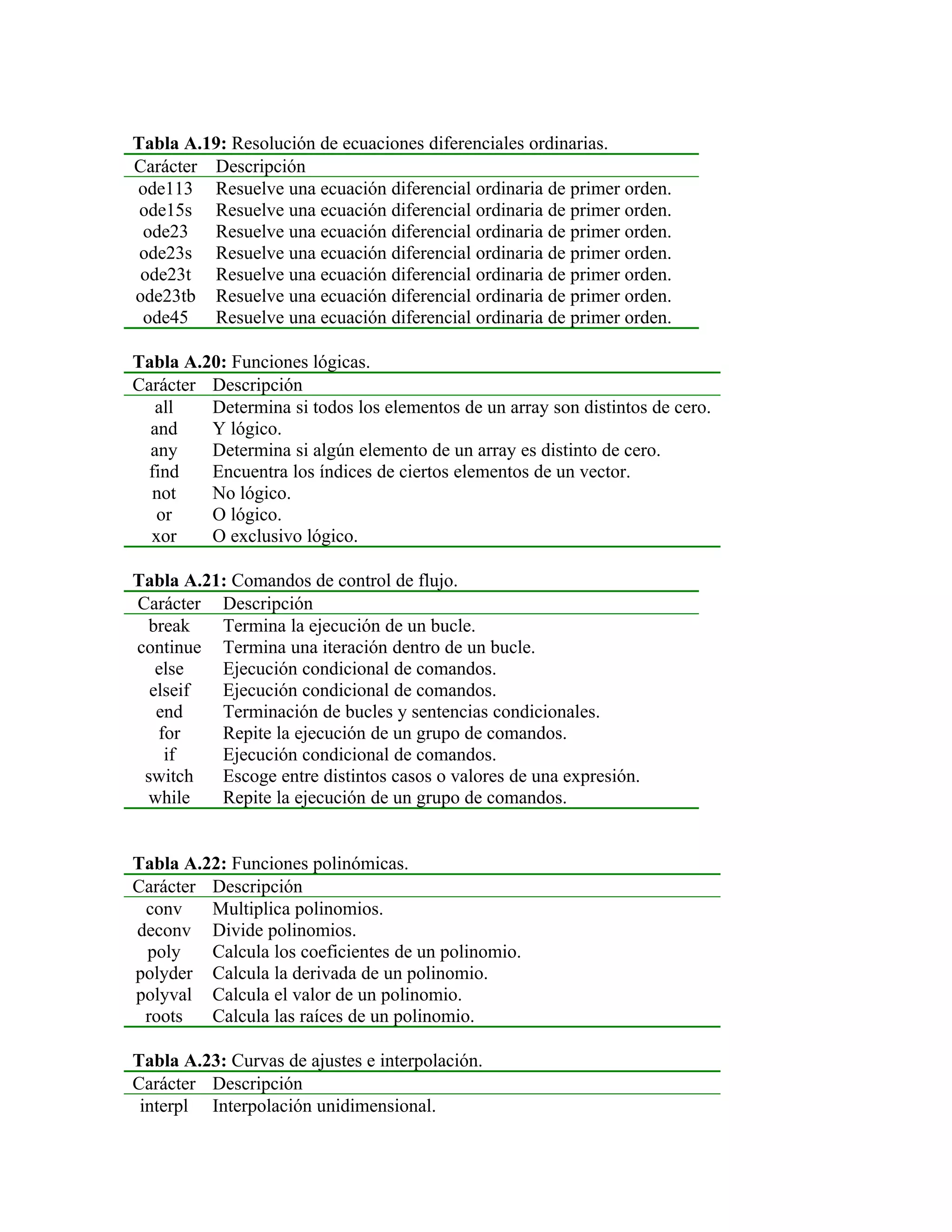 Tabla A.19: Resolución de ecuaciones diferenciales ordinarias.
Carácter Descripción
ode113 Resuelve una ecuación diferencial ordinaria de primer orden.
 ode15s Resuelve una ecuación diferencial ordinaria de primer orden.
 ode23 Resuelve una ecuación diferencial ordinaria de primer orden.
 ode23s Resuelve una ecuación diferencial ordinaria de primer orden.
 ode23t Resuelve una ecuación diferencial ordinaria de primer orden.
ode23tb Resuelve una ecuación diferencial ordinaria de primer orden.
 ode45 Resuelve una ecuación diferencial ordinaria de primer orden.

Tabla A.20: Funciones lógicas.
Carácter Descripción
   all   Determina si todos los elementos de un array son distintos de cero.
  and    Y lógico.
  any    Determina si algún elemento de un array es distinto de cero.
 find    Encuentra los índices de ciertos elementos de un vector.
  not    No lógico.
   or    O lógico.
  xor    O exclusivo lógico.

Tabla A.21: Comandos de control de flujo.
Carácter Descripción
  break   Termina la ejecución de un bucle.
continue Termina una iteración dentro de un bucle.
   else   Ejecución condicional de comandos.
  elseif  Ejecución condicional de comandos.
   end    Terminación de bucles y sentencias condicionales.
   for    Repite la ejecución de un grupo de comandos.
    if    Ejecución condicional de comandos.
 switch   Escoge entre distintos casos o valores de una expresión.
  while   Repite la ejecución de un grupo de comandos.


Tabla A.22: Funciones polinómicas.
Carácter Descripción
 conv    Multiplica polinomios.
deconv Divide polinomios.
 poly    Calcula los coeficientes de un polinomio.
polyder Calcula la derivada de un polinomio.
polyval Calcula el valor de un polinomio.
 roots   Calcula las raíces de un polinomio.

Tabla A.23: Curvas de ajustes e interpolación.
Carácter Descripción
 interpl Interpolación unidimensional.
 