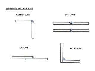 DEPOSITING STRAIGHT RUNS
CORNER JOINT

LAP JOINT

BUTT JOINT

FILLET JOINT

 