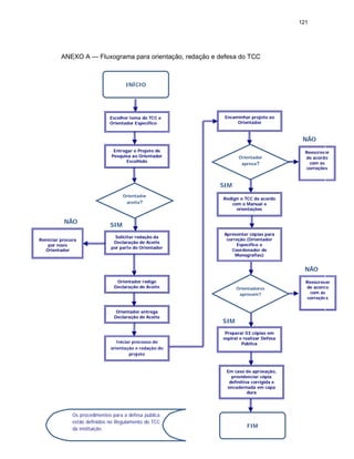 121
ANEXO A — Fluxograma para orientação, redação e defesa do TCC
EEssccoollhheerr tteemmaa ddoo TTCCCC ee
OOrriieennttaaddoorr EEssppeeccííffiiccoo
SSoolliicciittaarr rreeddaaççããoo ddaa
DDeeccllaarraaççããoo ddee AAcceeiittee
ppoorr ppaarrttee ddoo OOrriieennttaaddoorr
EEnnttrreeggaarr oo PPrroojjeettoo ddee
PPeessqquuiissaa aaoo OOrriieennttaaddoorr
EEssccoollhhiiddoo
EEnnccaammiinnhhaarr pprroojjeettoo aaoo
OOrriieennttaaddoorr
Iniciar processo de
orientação e redação do
projeto
AApprreesseennttaarr ccóóppiiaass ppaarraa
ccoorrrreeççããoo ((OOrriieennttaaddoorr
EEssppeeccííffiiccoo ee
CCoooorrddeennaaddoorr ddee
MMoonnooggrraaffiiaass))
RReeddiiggiirr oo TTCCCC ddee aaccoorrddoo
ccoomm oo MMaannuuaall ee
oorriieennttaaççõõeess
PPrreeppaarraarr 0033 ccóóppiiaass eemm
eessppiirraall ee rreeaalliizzaarr DDeeffeessaa
PPúúbblliiccaa
INÍCIO
Orientador
aceita?
SIM
RReeiinniicciiaarr pprrooccuurraa
ppoorr nnoovvoo
OOrriieennttaaddoorr
NÃO
OOrriieennttaaddoorr rreeddiiggee
DDeeccllaarraaççããoo ddee AAcceeiittee
OOrriieennttaaddoorr eennttrreeggaa
DDeeccllaarraaççããoo ddee AAcceeiittee
Orientador
aprova?
RReeeessccrreevveerr
ddee aaccoorrddoo
ccoomm aass
ccoorrrreeççõõeess
SIM
NÃO
Orientadores
aprovam?
RReeeessccrreevveerr
ddee aaccoorrddoo
ccoomm aass
ccoorrrreeççõõeess
NÃO
SIM
EEmm ccaassoo ddee aapprroovvaaççããoo,,
pprroovviiddeenncciiaarr ccóóppiiaa
ddeeffiinniittiivvaa ccoorrrriiggiiddaa ee
eennccaaddeerrnnaaddaa eemm ccaappaa
dduurraa
FIM
Os procedimentos para a defesa pública
estão definidos no Regulamento do TCC
da instituição.
 