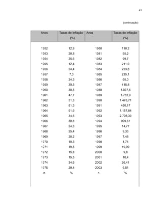 41
(continuação)
Anos Taxas de Inflação
(%)
Anos Taxas de Inflação
(%)
1952
1953
1954
1955
1956
1957
1958
1959
1960
1961
1962
1963
1964
1965
1966
1967
1968
1969
1970
1971
1972
1973
1974
1975
n
12,9
20,8
25,6
12,4
24,4
7,0
24,3
39,5
30,5
47,7
51,3
81,3
91,9
34,5
38,8
24,3
25,4
20,2
19,3
19,5
15,8
15,5
34,6
29,4
%
1980
1981
1982
1983
1984
1985
1986
1987
1988
1989
1990
1991
1992
1993
1994
1995
1996
1997
1998
1999
2000
2001
2002
2003
n
110,2
95,2
99,7
211,0
223,8
235,1
65,0
415,8
1.037,6
1.782,9
1.476,71
480,17
1.157,84
2.708,39
909,67
14,77
9,33
7,48
1,71
19,99
9,8
10,4
26,41
6,51
%
 