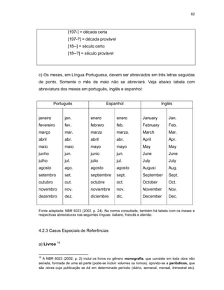 82
[197-] = década certa
[197-?] = década provável
[18--] = século certo
[18--?] = século provável
c) Os meses, em Língua Portuguesa, devem ser abreviados em três letras seguidas
de ponto. Somente o mês de maio não se abreviará. Veja abaixo tabela com
abreviatura dos meses em português, inglês e espanhol:
Português Espanhol Inglês
janeiro
fevereiro
março
abril
maio
junho
julho
agosto
setembro
outubro
novembro
dezembro
jan.
fev.
mar.
abr.
maio
jun.
jul.
ago.
set.
out.
nov.
dez.
enero
febrero
marzo
abril
mayo
junio
julio
agosto
septiembre
octubre
noviembre
diciembre
enero
feb.
marzo.
abr.
mayo
jun.
jul.
agosto
sept.
oct.
nov.
dic.
January
February
March
April
May
June
July
August
September
October
November
December
Jan.
Feb.
Mar.
Apr.
May
June
July
Aug.
Sept.
Oct.
Nov.
Dec.
Fonte adaptada: NBR 6023 (2002, p. 24). Na norma consultada, também há tabela com os meses e
respectivas abreviaturas nas seguintes línguas: italiano, francês e alemão.
4.2.3 Casos Especiais de Referências
a) Livros 19
19
A NBR 6023 (2002, p. 2) inclui os livros no gênero monografia, que consiste em toda obra não
seriada, formada de uma só parte (pode-se incluir volumes ou tomos), opondo-se a periódicos, que
são obras cuja publicação se dá em determinado período (diário, semanal, mensal, trimestral etc).
 