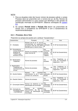 Capítulo IV – Orientações Específicas 129
NOTA:
1. Para as situações onde não houver número de processo judicial, o campo
Processo deve ser preenchido com o número da Lei, da Ata, Número de
processo administrativo ou outro número que identifique o fato gerador da
contribuição informada na GFIP/SEFIP. Observar orientações do subitem
8.5.
2. Os campos Período Início e Período Fim devem ser preenchidos de
acordo com a competência da GFIP/SEFIP e com a Característica do
recolhimento/declaração.
8.3.1 – Processo, Ano e Vara
Preencher os campos de acordo com o atributo “Característica” :
Característica Processo Ano Vara
01 - Anistiados
Número da lei ou nº. da lei
acompanhado de seqüencial
se houver mais de uma GFIP
650/660 para a mesma chave.
Ano da
publicação da
lei
01 (Nº da Característica)
02 - Conversão de
Licença Saúde em
Acidente de
Trabalho (uso
exclusivo FGTS)
Número do processo, na falta
deste informar 02
Ano da
conversão da
Licença em
Acidente do
Trabalho
02 (Nº da Característica)
03 - Reclamatória
Trabalhista
Número do processo
Ano do
processo
Vara Trabalhista ou a
Junta de Conciliação e
Julgamento – JCJ
4 - Reclamatória
Trabalhista com
reconhecimento de
vínculo
Número do processo
Ano do
processo
Vara Trabalhista ou a
Junta de Conciliação e
Julgamento – JCJ
05 - Acordo Coletivo
Número do processo
administrativo ou de nº para
controle do contribuinte
Ano da
celebração do
Acordo
05 (Nº da Característica)
06 - Dissídio Coletivo Número do processo
Ano do
processo
Vara Trabalhista ou a
Junta de Conciliação e
Julgamento – JCJ
07 - Convenção Coletiva
Número de referência ou de
identificação da Convenção
Ano da
celebração da
Convenção
07 (Nº da Característica)
08 – Comissão de
Conciliação Prévia
– CCP/NINTER
Número do processo
administrativo, da Ata ou
número de identificação da
Conciliação
Ano da
celebração da
conciliação
08 (Nº da Característica)
 