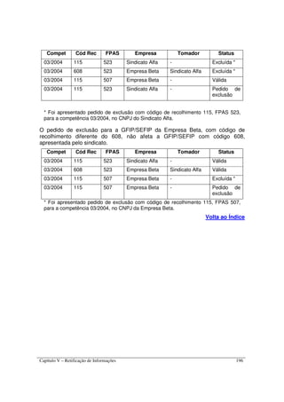 Capítulo V – Retificação de Informações 196
Compet Cód Rec FPAS Empresa Tomador Status
03/2004 115 523 Sindicato Alfa - Excluída *
03/2004 608 523 Empresa Beta Sindicato Alfa Excluída *
03/2004 115 507 Empresa Beta - Válida
03/2004 115 523 Sindicato Alfa - Pedido de
exclusão
* Foi apresentado pedido de exclusão com código de recolhimento 115, FPAS 523,
para a competência 03/2004, no CNPJ do Sindicato Alfa.
O pedido de exclusão para a GFIP/SEFIP da Empresa Beta, com código de
recolhimento diferente do 608, não afeta a GFIP/SEFIP com código 608,
apresentada pelo sindicato.
Compet Cód Rec FPAS Empresa Tomador Status
03/2004 115 523 Sindicato Alfa - Válida
03/2004 608 523 Empresa Beta Sindicato Alfa Válida
03/2004 115 507 Empresa Beta - Excluída *
03/2004 115 507 Empresa Beta - Pedido de
exclusão
* Foi apresentado pedido de exclusão com código de recolhimento 115, FPAS 507,
para a competência 03/2004, no CNPJ da Empresa Beta.
Volta ao Índice
 