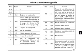 Información de emergencia
Nro.
. Especs. Función
FL16 - －
FL17 - －
F1 10A Conjunto del faro derecho
F2 15A
F3 10A Conjunto del faro izquierdo
F4 10A Relé del compresor
F5 5A Módulo de control del motor
F6 10A Inyector de combustible
F7 30A
Nro.
. Especs. Función
F8 5A
F9 20A
F10 10A Conjunto de faro derecho
F11 10A Conjunto de faro izquierdo
F12 30A
F13 15A Relé de bocina
F14 - －
F15 10A
231
5
Sensor Lambda aguas abajo, Sensor
Lambda aguas arriba, Coeficiente de
temperatura positivo (1.5L), Válvula
de purga del Canister (1.3T),
Bomba de lavado de purga (1.3T)
Paquete de relés del ventilador de
enfriamiento, interruptor de pedal
del freno, relé de la bomba de
combustible, interruptor de presión
del AC, válvula de parada del
Canister (1.3T), relé EVP (1.5L), relé
del compresor, interruptor inferior
del pedal del embrague
Relé de la bomba de combustible
Bobina de encendido, módulo de
control del motor
Sincronización variable del árbol de
levas de admisión, sincronización
variable del árbol de levas de escape,
válvula de purga del Canister (1.5L),
válvula de control de aceite (1.3T)
Relé de habilitación del
limpiaparabrisas delantero, relé
de velocidad alta/baja del
limpiaparabrisas delantero
 