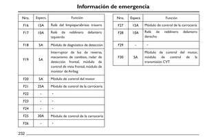 Información de emergencia
Nro.
.
F16 15A
F17 10A
F18 5A
F19 5A
F20 5A
F21 25A
F22 - －
F23 - －
F24 - －
F25 30A
F26 - －
F27 15A
Nro.
. Especs.
F28 10A
F29 - －
F30 5A
232
Función
Especs.
Módulo de diagnóstico de detección
Interruptor de luz de reversa,
mecanismo de cambios, radar de
detección frontal, módulo de
control de vista frontal, módulo de
monitor de Airbag
Módulo de control del motor,
módulo de control de la
transmisión CVT
Relé de neblinero delantero
derecho
Módulo de control de la carrocería
Módulo de control de la carrocería
Módulo de control de la carrocería
Módulo de control del motor
Función
Relé de neblinero delantero
izquierdo
Relé del limpiaparabrisas trasero
 