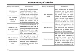 Instrumentos y Controles
Indica que el sistema de control
crucero ha detectado una falla.
Busque un servicio técnico
autorizado de MG lo antes posible.
Indica que la presión del aceite es
demasiado baja, lo que puede
ocasionar graves daños al motor.
Tan pronto como sea seguro,
detenga el automóvil, apague el
motor y verifique el nivel de aceite.
Contacte un servicio técnico
autorizado de MG lo antes posible.
Indica que se ha producido una falla
que afectará el rendimiento del motor
y las emisiones de gases. Póngase en
contacto con un servicio técnico
autorizado de MG lo antes posible.
Indica que se ha producido una falla
que puede dañar gravemente el
motor. Tan pronto como las
condiciones lo permitan, detenga el
vehículo de manera segura, apague
el motor y comuníquese con un
servicio técnico autorizado de MG.
Falla del control
crucero
Falla activa del
limitador de
velocidad
Temperatura alta
del refrigerante del
motor
Falla del sensor de
temperatura del
refrigerante del
motor
Mensaje de advertencia Procedimiento Mensaje de advertencia
Baja presión de
aceite
Falla del motor
Revisar el motor
Procedimiento
Indica que el sistema activo de límite
de velocidad ha detectado una falla.
Póngase en contacto con un
servicio técnico autorizado de MG.
La alta temperatura del refrigerante del
motor puede provocar daños graves.Tan
prontocomolascondicioneslopermitan,
detenga el vehículo de manera segura,
apague el motor y comuníquese con un
servicio técnico autorizado de MG.
Indica que falló el sensor de
temperatura del refrigerante del motor.
Tan pronto como sea seguro,detenga el
vehículo de manera,apague el motor y
comuníquese con un servicio técnico
autorizado de MG.
 