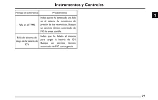 Instrumentos y Controles
Mensaje de advertencia Procedimiento
Indica que se ha detectado una falla
en el sistema de monitoreo de
presión de los neumáticos. Busque
un servicio técnico autorizado de
MG lo antes posible.
Indica que ha fallado el sistema
para cargar la batería de 12V.
Busque un servicio técnico
autorizado de MG con urgencia.
Falla en elTPMS
Falla del sistema de
carga de la batería de
12V
 
