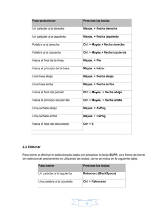 15
Para seleccionar Presione las teclas
Un carácter a la derecha Mayús. + flecha derecha
Un carácter a la izquierda Mayús. + flecha izquierda
Palabra a la derecha Ctrl + Mayús.+ flecha derecha
Palabra a la izquierda Ctrl + Mayús.+ flecha izquierda
Hasta el final de la línea. Mayús. + Fin
Hasta el principio de la línea. Mayús. + Inicio
Una línea abajo Mayús. + flecha abajo
Una línea arriba Mayús. + flecha arriba
Hasta el final del párrafo Ctrl + Mayús. + flecha abajo
Hasta el principio del párrafo Ctrl + Mayús. + flecha arriba
Una pantalla abajo Mayús. + AvPág
Una pantalla arriba Mayús. + RePág
Hasta el final del documento Ctrl + E
3.3 Eliminar
Para borrar o eliminar lo seleccionado basta con presionar la tecla SUPR, otra forma de borrar
sin seleccionar previamente es utilizando las teclas, como se indica en la siguiente tabla:
Para borrar Presione las teclas
Un carácter a la izquierda Retroceso (BackSpace)
Una palabra a la izquierda Ctrl + Retroceso
 