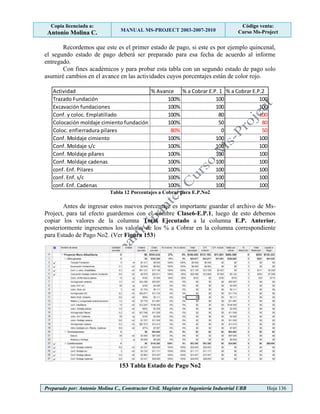 Copia licenciada a:
Antonio Molina C. MANUAL MS-PROJECT 2003-2007-2010
Código venta:
Curso Ms-Project
Preparado por: Antonio Molina C., Constructor Civil. Magister en Ingeniería Industrial UBB Hoja 136
Recordemos que este es el primer estado de pago, si este es por ejemplo quincenal,
el segundo estado de pago deberá ser preparado para esa fecha de acuerdo al informe
entregado.
Con fines académicos y para probar esta tabla con un segundo estado de pago solo
asumiré cambios en el avance en las actividades cuyos porcentajes están de color rojo.
Tabla 12 Porcentajes a Cobrar para E.P.No2
Antes de ingresar estos nuevos porcentaje es importante guardar el archivo de Ms-
Project, para tal efecto guardemos con el nombre Clase6-E.P.1, luego de esto debemos
copiar los valores de la columna Total Ejecutado a la columna E.P. Anterior,
posteriormente ingresemos los valores de los % a Cobrar en la columna correspondiente
para Estado de Pago No2. (Ver Figura 153)
153 Tabla Estado de Pago No2
Actividad % Avance % a Cobrar E.P. 1 % a Cobrar E.P.2
Trazado Fundación 100% 100 100
Excavación fundaciones 100% 100 100
Conf. y coloc. Emplatillado 100% 80 100
Colocación moldaje cimiento fundación 100% 50 80
Coloc. enfierradura pilares 80% 0 50
Conf. Moldaje cimiento 100% 100 100
Conf. Moldaje s/c 100% 100 100
Conf. Moldaje pílares 100% 100 100
Conf. Moldaje cadenas 100% 100 100
conf. Enf. Pilares 100% 100 100
conf. Enf. s/c 100% 100 100
conf. Enf. Cadenas 100% 100 100
 