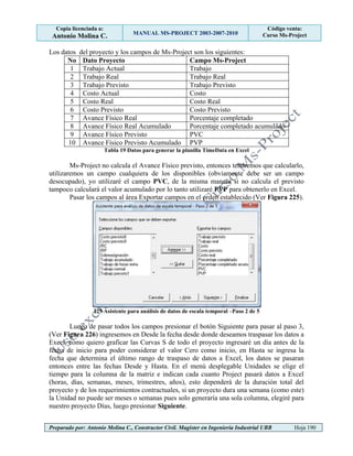 Copia licenciada a:
Antonio Molina C. MANUAL MS-PROJECT 2003-2007-2010
Código venta:
Curso Ms-Project
Preparado por: Antonio Molina C., Constructor Civil. Magister en Ingeniería Industrial UBB Hoja 190
Los datos del proyecto y los campos de Ms-Project son los siguientes:
No Dato Proyecto Campo Ms-Project
1 Trabajo Actual Trabajo
2 Trabajo Real Trabajo Real
3 Trabajo Previsto Trabajo Previsto
4 Costo Actual Costo
5 Costo Real Costo Real
6 Costo Previsto Costo Previsto
7 Avance Físico Real Porcentaje completado
8 Avance Físico Real Acumulado Porcentaje completado acumulado
9 Avance Físico Previsto PVC
10 Avance Físico Previsto Acumulado PVP
Tabla 19 Datos para generar la planilla TimeData en Excel
Ms-Project no calcula el Avance Físico previsto, entonces tendremos que calcularlo,
utilizaremos un campo cualquiera de los disponibles (obviamente debe ser un campo
desocupado), yo utilizaré el campo PVC, de la misma manera si no calcula el previsto
tampoco calculará el valor acumulado por lo tanto utilizaré PVP para obtenerlo en Excel.
Pasar los campos al área Exportar campos en el orden establecido (Ver Figura 225).
225 Asistente para análisis de datos de escala temporal –Paso 2 de 5
Luego de pasar todos los campos presionar el botón Siguiente para pasar al paso 3,
(Ver Figura 226) ingresemos en Desde la fecha desde donde deseamos traspasar los datos a
Excel, como quiero graficar las Curvas S de todo el proyecto ingresaré un día antes de la
fecha de inicio para poder considerar el valor Cero como inicio, en Hasta se ingresa la
fecha que determina el último rango de traspaso de datos a Excel, los datos se pasaran
entonces entre las fechas Desde y Hasta. En el menú desplegable Unidades se elige el
tiempo para la columna de la matriz e indican cada cuanto Project pasará datos a Excel
(horas, días, semanas, meses, trimestres, años), esto dependerá de la duración total del
proyecto y de los requerimientos contractuales, si un proyecto dura una semana (como este)
la Unidad no puede ser meses o semanas pues solo generaría una sola columna, elegiré para
nuestro proyecto Días, luego presionar Siguiente.
 