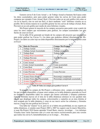 Copia licenciada a:
Antonio Molina C. MANUAL MS-PROJECT 2003-2007-2010
Código venta:
Curso Ms-Project
Preparado por: Antonio Molina C., Constructor Civil. Magister en Ingeniería Industrial UBB Hoja 201
Generar curvas S de Costo Actual y de Trabajo Actual es bastante fácil (pues están
los datos acumulados), pero para poder generar todas las curvas de Costo para poder
comparar por ejemplo Costo Actual, Real y Previsto todos en un solo gráfico (tal como se
vio en la macro), esto no será tan fácil, es decir mediante “solo” Informes visuales no es
posible. De la misma manera no es posible generar las tres curvas de trabajo (Actual, Real,
Previsto) en un solo gráfico por medio de estos Informes visuales.
Ms-Project genera la mayoría de los campos necesarios para poder crear a partir de
estos los otros campos que necesitamos para graficar, los campos acumulados son más
fáciles de crear en Excel.
En la tabla 20 he generado un listado de los campos del proyecto que necesitamos
para poder graficar las Curvas S y los datos que podemos obtener directamente de Ms-
Project, los datos en color rojo no están disponibles directamente por lo tanto se deben crear
en Excel.
No Dato de Proyecto Campo Ms-Project
1 Trabajo Actual Trabajo
Trabajo Actual Acumulado Trabajo acumulado
2 Trabajo Real Trabajo Real
Trabajo Real Acumulado
3 Trabajo Previsto Trabajo Previsto
Trabajo Previsto Acumulado
4 Costo Actual Costo
Costo Actual Acumulado Costo acumulado
5 Costo Real Costo Real
Costo Real Acumulado
6 Costo Previsto Costo Previsto
Costo Previsto Acumulado
7 Avance Físico Real Porcentaje completado
8 Avance Físico Real Acumulado Porcentaje completado acumulado
9 Avance Físico Previsto
10 Avance Físico Previsto Acumulado
Tabla 20 Tabla con campos para graficar Curvas S
Si pasamos los campos de Ms-Project y utilizamos otros campos en reemplazo de
los que no están disponibles, al pasar estos campos en la tabla dinámica generada en Excel
no tendremos disponibles todos los campos que hemos solicitado y tampoco podremos
ingresar fórmulas nuevas (el el área de la tabla dinámica) entonces no nos quedará más
opción que desplegar todos los campos, seleccionarlos y copiarlos en un área distinta al
área ocupada por la tabla dinámica y crear en ese nuevo sector las columnas y fórmulas
nuevas y luego de esto graficar las Curvas S.
Una labor de “enanos” lo sé, pero no sé si habrá otra posibilidad, no soy experto en
tablas dinámicas, si ustedes usan Project 2003 y 2007 les sugiero usar la macro MacroGio,
si usan Ms-Project 2010 bueno aprender Visual Basic, macros, investigar…. Los informes
Visuales tiene varias funciones más y/o crear una macro exclusivamente para esta versión
que realice las curvas S, lamentablemente yo no la tengo…. Por ahora.
 