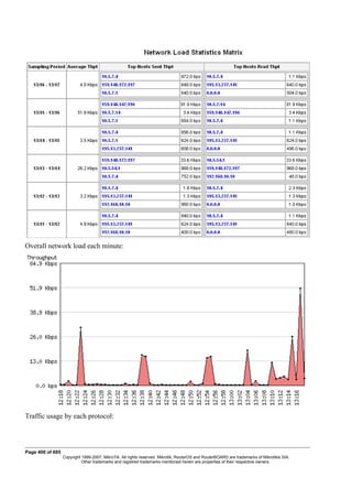 Overall network load each minute:
Traffic usage by each protocol:
Page 400 of 695
Copyright 1999-2007, MikroTik. All rights reserved. Mikrotik, RouterOS and RouterBOARD are trademarks of Mikrotikls SIA.
Other trademarks and registred trademarks mentioned herein are properties of their respective owners.
 