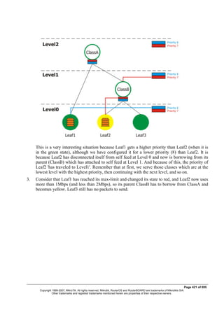 This is a very interesting situation because Leaf1 gets a higher priority than Leaf2 (when it is
in the green state), although we have configured it for a lower priority (8) than Leaf2. It is
because Leaf2 has disconnected itself from self feed at Level 0 and now is borrowing from its
parent (ClassB) which has attached to self feed at Level 1. And because of this, the priority of
Leaf2 'has traveled to Level1'. Remember that at first, we serve those classes which are at the
lowest level with the highest priority, then continuing with the next level, and so on.
3. Consider that Leaf1 has reached its max-limit and changed its state to red, and Leaf2 now uses
more than 1Mbps (and less than 2Mbps), so its parent ClassB has to borrow from ClassA and
becomes yellow. Leaf3 still has no packets to send.
Page 421 of 695
Copyright 1999-2007, MikroTik. All rights reserved. Mikrotik, RouterOS and RouterBOARD are trademarks of Mikrotikls SIA.
Other trademarks and registred trademarks mentioned herein are properties of their respective owners.
 
