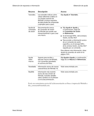 Obtención de respuestas e información                                                   Obtención de ayuda


                     Recurso       Descripción                       Acceso
                     Tutoriales:   Los tutoriales indican cómo       Elija Ayuda ➤ Tutoriales.
                                   utilizar diferentes análisis en
                                   sus propias sesiones de
                                   Minitab e incluye requisitos
                                   de datos fáciles de comprender
                                   y ejemplos paso a paso.

                     Ayuda de      Documentación acerca              ■   Elija Ayuda ➤ Ayuda y,
                     comandos      de comandos de sesión                 a continuación, haga clic
                     de sesión     de Minitab que puede usar             en Comandos de sesión
                                   interactivamente o para crear         en Referencias.
                                   una macro.                        ■   En el mensaje MTB  de la ventana
                                                                         Sesión, escriba HELP.
                                                                     ■   Para acceder a información acerca
                                                                         de un comando de sesión
                                                                         específico, en el mensaje MTB 
                                                                         de la ventana Sesión, escriba HELP
                                                                         seguido por un comando.
                                                                     Para obtener más información, véase
                                                                     Ayuda de comandos de sesión en la
                                                                     página 10-9.

                     Ayuda         Soporte para escribir y           Elija Ayuda ➤ Ayuda y, a continuación,
                     sobre         ejecutar macros de Minitab,       haga clic en Macros en Referencias.
                     macros        con comandos guardados
                                   en archivos de texto.

                     Novedades     Información acerca de nuevas      Visite www.minitab.com.
                                   características de Minitab 16.

                     ReadMe        Información más reciente          Visite www.minitab.com.
                                   acerca de esta versión de
                                   Minitab, incluidos detalles
                                   sobre cambios en el software
                                   o en la documentación.

                     Envíe sus comentarios acerca de la documentación en línea e impresa de Minitab a
                     doc_comments@minitab.com.




Meet Minitab                                                                                            10-3
 