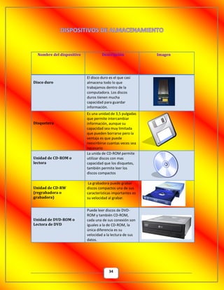 34
Nombre del dispositivo Descripción Imagen
Disco duro
El disco duro es el que casi
almacena todo lo que
trabajamos dentro de la
computadora. Los discos
duros tienen mucha
capacidad para guardar
información.
Disquetera
Es una unidad de 3,5 pulgadas
que permite intercambiar
información, aunque su
capacidad sea muy limitada
que pueden borrarse pero la
ventaja es que puede
reescribirse cuantas veces sea
necesario
Unidad de CD-ROM o
lectora
La unida de CD-ROM permite
utilizar discos con mas
capacidad que los disquetes,
también permite leer los
discos compactos
Unidad de CD-RW
(regrabadora o
grabadora)
La grabadora puede grabar
discos compactos una de sus
características importantes es
su velocidad al grabar.
Unidad de DVD-ROM o
Lectora de DVD
Puede leer discos de DVD-
ROM y también CD-ROM,
cada una de sus conexión son
iguales a la de CD-ROM, la
única diferencia es su
velocidad a la lectura de sus
datos.
 