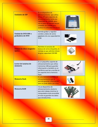 35
Unidades de ZIP
Es un dispositivo de
almacenamiento que utiliza
discos ZIP para soportes de
almacenamiento tenía una
capacidad de 100MB, pero
con el paso del tiempo lanzan
unidades de 250MB para
acelerar la velocidad de discos
Unidad de DVD-RW o
grabadora de DVD
Permite grabar y regrabar
sonidos y datos de varios
gigabytes de una capacidad de
9 GB
Unidad de disco magneto-
óptico
Permiten el proceso de
lectura de varios disquetes, la
ventaja es que admiten discos
de gran capacidad 230 MB
Lector de tarjetas de
memoria
Es un pequeños soporte de
almacenamiento que utiliza
memorias USB para guardar
información y también es un
periférico que lee y escribe en
los soportes de la memoria
flash.
Memoria flash
Es una memoria también de
almacenamiento que te
permite guardar información
pero se pude dañar por virus
Memoria RAM
Es un dispositivo de
almacenamiento aleatorio
que solo trabaja mientras la
computadora está encendida
en esta se guardan los datos
que introducimos
 
