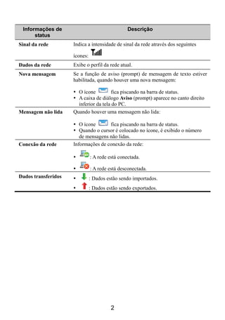 Informações de                                  Descrição
      status
Sinal da rede        Indica a intensidade de sinal da rede através dos seguintes

                     ícones:
Dados da rede        Exibe o perfil da rede atual.
Nova mensagem        Se a função de aviso (prompt) de mensagem de texto estiver
                     habilitada, quando houver uma nova mensagem:

                       O ícone         fica piscando na barra de status.
                       A caixa de diálogo Aviso (prompt) aparece no canto direito
                       inferior da tela do PC.
Mensagem não lida    Quando houver uma mensagem não lida:

                        O ícone      fica piscando na barra de status.
                        Quando o cursor é colocado no ícone, é exibido o número
                        de mensagens não lidas.
Conexão da rede      Informações de conexão da rede:

                               : A rede está conectada.

                               : A rede está desconectada.
Dados transferidos             : Dados estão sendo importados.
                               : Dados estão sendo exportados.




                                         2
 