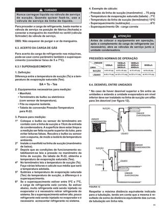 4. Exemplo de cálculo:
                     !   CUIDADO
                                                          - Pressão da linha de sucção (manômetro) .. 75 psig
 Nunca carregue líquido na válvula de serviço
                                                          - Temperatura de evaporação saturada (tabela) ..7OC
 de sucção. Quando quiser fazê-lo, use a
 válvula de serviço da linha de líquido.                  - Temperatura da linha de sucção (termômetro) 13OC
                                                          - Superaquecimento (subtração) ...........................6OC
Para proceder a carga de refrigerante, basta manter a     - Superaquecimento Ok - carga correta
válvula de serviço na posição de fábrica (fechada) e
conectar a mangueira do manifold no ventil (válvula
Schrader) da válvula de serviço.                                                 !   ATENÇÃO
OBS: Não esquecer de purgar o ar da mangueira.             Antes de colocar o equipamento em operação,
                                                           após o complemento da carga de refrigerante (se
6.3. ACERTO DA CARGA DE GÁS                                necessário), abra as válvulas de serviço junto a
                                                           unidade condensadora.
Para acerto da carga de refrigerante nas máquinas,
pode-se usar como parâmetro também o superaque-
                                                          PRESSÕES NORMAIS DE OPERAÇÃO
cimento (considerar faixa de 5 a 7OC).

6.3.1 SUPERAQUECIMENTO

1. Deﬁnição:
Diferença entre a temperatura de sucção (Ts) e a tem-
peratura de evaporação saturada (Tes).
                    SA = Ts - Tes                         6.4. DESNÍVEL ENTRE UNIDADES
2. Equipamentos necessários para medição:
                                                          * No caso de haver desnível superior a 5m entre as
   • Manifold.                                            unidades e estando a unidade evaporadora em nível
   • Termômetro de bulbo ou eletrônico                    inferior deve ser instalado na linha de sucção um sifão
     (com sensor de temperatura).                         para 3m desnível (ver ﬁgura 12).
   • Fita ou espuma isolante.
   • Tabela de conversão Pressão-Temperatura
     para R-22.

3. Passos para medição:
1O Coloque o bulbo ou sensor do termômetro em
    contato com a linha de sucção a 15cm da entrada
    da condensadora. A superfície deve estar limpa e
    a medição ser feita na parte superior do tubo, para
    evitar leituras falsas. Recubra o bulbo ou sensor
    com a espuma, de modo a isolá-lo da temperatura
    ambiente.
2O Instale o manifold na linha de sucção (manômetro
    de baixa).
3O Depois que as condições de funcionamento es-
    tabilizarem-se leia a pressão no manômetro da
    linha de sucção. Da tabela de R-22, obtenha a
    temperatura de evaporação saturada (Tes).
4O No termômetro leia a temperatura de sucção (Ts).
    Faça várias leituras e calcule sua média que será
    a temperatura adotada.
5O Subtraia a temperatura de evaporação saturada
    (Tes) da temperatura de sucção, a diferença é o
    superaquecimento.
6O Se o superaquecimento estiver entre 5OC e 7OC,
    a carga de refrigerante está correta. Se estiver
                                                          FIGURA 12
    abaixo, muito refrigerante está sendo injetado no
    evaporador e é necessário retirar refrigerante do     Respeitar a máxima distância equivalente indicada
    sistema. Se o superaquecimento estiver alto, pouco    para a tubulação, tendo em conta que a mesma é re-
    refrigerante está sendo injetado no evaporador e é    sultado da soma da distância equivalente das curvas
    necessário acrescentar refrigerante no sistema.       da tubulação em linha reta.
                                                                                                                     11
 