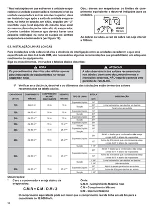 * Nas instalações em que estiverem a unidade evapo-              Obs.: devem ser respeitados os limites de com-
radora e a unidade condensadora no mesmo nível ou                primento equivalente e desnível indicados para as
unidade evaporadora estiver em nível superior, deve              unidades.
ser instalado logo após a saída da unidade evapora-
dora, na linha de sucção, um sifão, seguido um “U”
invertido, cujo nível superior do mesmo deve estar
ao mesmo plano do ponto mais alto do evaporador.
Convém também informar que deverá haver uma
pequena inclinação na linha de sucção no sentido
evaporadora-condensadora (ver ﬁgura 12).                         Ao dobrar os tubos, o raio de dobra não seja inferior
                                                                 a 100mm.

6.5. INSTALAÇÃO LINHAS LONGAS

Para instalações onde o desnível e/ou a distância de interligação entre as unidades excederem o que está
especiﬁcado no item 6.4 deste IOM, são necessárias algumas recomendações que possibilitarão um adequado
rendimento do equipamento.
Siga os procedimentos, instruções e tabelas abaixo descritas:

                          !    NOTA                                                      !   ATENÇÃO
 Os procedimentos descritos são válidos apenas                     A não observância dos valores recomendados
 para instalações de equipamentos na versão                        nas tabelas, bem como dos procedimentos e
 SOMENTE FRIO.                                                     instruções descritos, NÃO estarão cobertas pela
                                                                   garantia da TOTALINE.
      1O Veriﬁcar se a distância, desnível e os diâmetros das tubulações estão dentro dos valores
         recomendados na tabela abaixo.

 CAPACIDADE     COMPRIMENTO     COMPRIMENTO   DESNÍVEL                      BITOLA
                                  MÁXIMO                 TIPO DE LINHA                              OBSERVAÇÃO
     (BTU/h)       MÁXIMO       EQUIVALENTE   MÁXIMO                         (pol)
                                                         Expansão/Líqüido    1/4"
      12k          Até 20 m*          26 m      10 m                         5/8"      Linha horizontal ou para trechos em descida
                                                             Sucção
                                                                             1/2"                Para trechos em subida
                                                         Expansão/Líqüido    1/4"
      18k         Até 30 m**          50 m      15 m
                                                             Sucção          3/4"
                                                         Expansão/Líqüido    3/8"
      24k         Até 30 m**          50 m      15 m
                                                             Sucção          3/4"
                                                         Expansão/Líqüido    3/8"
      30k         Até 50 m**          70 m     15 m***
                                                             Sucção          7/8"
                                                         Expansão/Líqüido    3/8"
      36k         Até 50 m**          70 m     25 m***
                                                             Sucção           1"
                                                                                     Até 40 m desde que a condensadora não esteja
                                                                             3/8"
                                                                                         a mais de 20 m abaixo da evaporadora
                                                         Expansão/Líqüido
      48k         Até 50 m**          70 m     25 m***                               Acima de 40 m desde que a condensadora esteja
                                                                             1/2"
                                                                                         a mais de 20 m abaixo da evaporadora
                                                             Sucção         1.1/8"
                                                                                     Até 35 m desde que a condensadora não esteja
                                                                             3/8"
                                                                                          a mais de 15 m abaixo da evaporadora
                                                         Expansão/Líqüido
                                                                                     Acima de 35 m desde que a condensadora esteja
      60k         Até 50 m**          70 m     25 m***                       1/2"
                                                                                          a mais de 15 m abaixo da evaporadora
                                                                            1.3/8"     Linha horizontal ou para trechos em descida
                                                             Sucção
                                                                            1.1/4"                   Linha em subida
                                                                             3/8"        Até 40 m exceto para trechos em subida
                                                         Expansão/Líqüido
      80k         Até 50 m**          70 m     25 m***                       1/2"        Acima de 40 m parta trechos em subida
                                                             Sucção         1.3/8"

Observações:
*  Caso a condensadora esteja abaixo da                          Onde:
   evaporadora:                                                  C.M.R - Comprimento Máximo Real
                                                                 C.M - Comprimento Máximo
               C.M.R = C.M - D.M / 2
                                                                 D.M - Desnível Máximo
            O comprimento equivalente pode ser maior que o comprimento real da linha em até 6m para a
            capacidade de 12.000Btu/h.
12
 