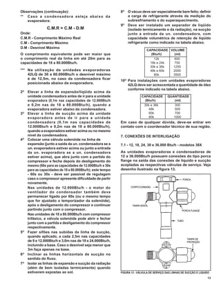 Observações (continuação):                                8O O vácuo deve ser especialmente bem feito; deﬁnir
** Caso a condensadora esteja abaixo da                      a carga de refrigerante através da medição do
   evaporadora:                                              subresfriamento e do superaquecimento.
                                                          9 Deve ser instalado um separador de líqüido
                                                           O

                C.M.R = C.M - D.M                            (isolado termicamente e da radiação), na sucção
Onde:                                                        junto a entrada da un. condensadora, com
C.M.R - Comprimento Máximo Real                              capacidade volumétrica de retenção de líqüido
C.M - Comprimento Máximo                                     refrigerante como indicado na tabela abaixo.
D.M - Desnível Máximo
                                                                           CAPACIDADE VOLUME
O comprimento equivalente pode ser maior que                                  (Btu/h)   (ml)
o comprimento real da linha em até 20m para as                                  12k     600
capacidades de 18 a 80.000Btu/h.                                             18k e 24k  750
                                                                             30k e 36k 1250
*** Na utilização de unidades evaporadoras                                   48k e 60k 2000
    42LQ de 30 a 80.000Btu/h o desnível máximo                                  80k    3500
    é de 12,5m, no caso da condensadora ﬁcar
                                                          10O Para instalações com unidades evaporadoras
    posicionada abaixo da evaporadora.
                                                              42LQ deve ser acrescentada a quantidade de óleo
                                                              conforme indicado na tabela abaixo.
2O Elevar a linha de expansão/líqüido acima da
   unidade condensadora antes de ir para a unidade                      CAPACIDADE        QUANTIDADE
   evaporadora (0,1m nas capacidades de 12.000Btu/h                       (Btu/h)            (ml)
   e 0,2m nas de 18 a 80.000Btu/h), quando a                             30k e 36k           300
   evaporadora estiver abaixo da condensadora.                              48k               500
3O Elevar a linha de sucção acima da unidade                                60k               700
   evaporadora antes de ir para a unidade                                   80k              1000
   condensadora (0,1m nas capacidades de                  Em caso de qualquer dúvida, deve-se entrar em
   12.000Btu/h e 0,2m nas de 18 a 80.000Btu/h),           contato com o coordenador técnico de sua região.
   quando a evaporadora estiver acima ou no mesmo
   nível da condensadora.                                 7. CONEXÕES DE INTERLIGAÇÃO
4O Colocar uma válvula solenóide na linha de
   expansão (junto a saída da un. condensadora se a       7.1 - 12, 18, 24, 30 e 36.000 Btu/h - modelos 38X
   un. evaporadora estiver acima ou junto a entrada
   da un. evaporadora se a un. condensadora               As unidades evaporadoras e condensadoras de
   estiver acima), que abra junto com a partida do        12 a 36.000Btu/h possuem conexões do tipo porca
   compressor e feche depois do desligamento do           ﬂange na saída das conexões de líquido e sucção
   mesmo (60s para as capacidades de 12.000Btu/h e 30s    acopladas as respectivas válvulas de serviço. Veja
   para as capacidades de 18 a 80.000Btu/h); este tempo   desenho ilustrado na ﬁgura 13.
   - 60s ou 30s - deve ser passível de regulagem
   caso o compressor apresente diﬁculdade de partir
   novamente.
   Nas unidades de 12.000Btu/h - o motor do
   ventilador do condensador também deve
   permanecer ligado por 60s (ou o mesmo tempo
   que for ajustado o temporizador da solenóide),
   após o desligamento do compressor e continuar
   partindo junto com o compressor.
   Nas unidades de 18 a 80.000Btu/h com compressor
   trifásico, a válvula solenóide pode abrir e fechar
   junto com a partida e desligamento do compressor
   respectivamente.
5O Fazer sifões nas subidas da linha de sucção,
   quando aplicado, a cada 2,5m nas capacidades
   de 9 e 12.000Btu/h e 3,0m nas de 18 e 24.000Btu/h,
   incluindo a base. Caso o desnível seja menor que
   3m faça apenas na base.
6O Inclinar as linhas horizontais de sucção no
   sentido do ﬂuxo.
7 Isolar as linhas de expansão e sucção da radiação
 O

   (além de bem isoladas termicamente) quando
   estiverem expostas ao sol.                             FIGURA 13 - VÁLVULA DE SERVIÇO DAS LINHAS DE SUCÇÃO E LíQUIDO
                                                                                                                     13
 