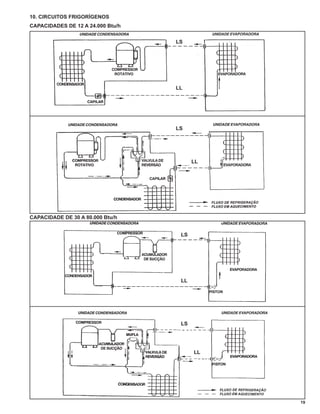 10. CIRCUITOS FRIGORÍGENOS
CAPACIDADES DE 12 A 24.000 Btu/h


                                   LS




                                   LL




                                   LS




                                         LL




CAPACIDADE DE 30 A 80.000 Btu/h


                                    LS




                                    LL




                                    LS




                                         LL




                                              19
 