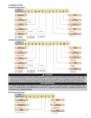 2. NOMENCLATURA
Unidade Evaporadora
               Dígitos              1          2       3         4       5        6           7   8          9          10     11       12    13
         Código exemplo           4           2        L         Q       A        0       1       2          5          1      5        K     T
                Dígitos 1 e 2                                                                                                                                  Dígito 13
              Tipo de Máquina                                                                                                                                   Marca

         42 - Evaporadora                                                                                                                           T - Totaline

                  Digito 3                                                                                                                                   Dígito 12
              Chassi ou Modelo                                                                                                                             Opção / Feature

         L - Console & Under Ceiling (Piso-Teto)                                                                                                    K - Sem Controle (kit controle)

                  Dígito 4                                                                                                                                   Dígito 11
              Tipo do Sistema                                                                                                                           Tensão de Comando

         Q - Heat Pump                                                                                                                              5 - 220V

                   Dígito 5                                                                                                                                        Dígito 9
              Atualização Projeto                                                                                                                                   Fase

         A - Original sem Revisão           B - 1ª Revisão           C - 2ª Revisão                                                                 1- Monofásico

               Dígitos 6, 7 e 8                                                                                                                              Dígito 9
                Capacidade                                                                                                                            Tensão do Equip. / Freq.

         012 - 12.000 BTU/h                 030 - 30.000 BTU/h       060 - 60.000 BTU/h                                                             5 - 220V / 60Hz
         018 - 18.000 BTU/h                 036 - 36.000 BTU/h       080 - 80.000 BTU/h
         024 - 24.000 BTU/h                 048 - 48.000 BTU/h

Unidade Condensadora
               Dígitos              1          2        3        4       5        6           7       8          9       10        11    12    13
          Código exemplo            3          8       X         Q       A        0           1       2       5          1         5     M     T
                Dígitos 1 e 2                                                                                                                                      Dígito 13
              Tipo de Máquina                                                                                                                                       Marca

         38 - Condensadora                                                                                                                            T - Totaline

                  Digito 3                                                                                                                                    Dígito 12
              Chassi ou Modelo                                                                                                                              Opção / Feature

         X - Descarga Horizontal 12-36.000 BTU/h                                                                                                      M - Condensadora Mono
         C - Descarga Vertical
                                                                                                                                                              Dígito 11
                   Dígito 4                                                                                                                              Tensão de Comando
               Tipo do Sistema
                                                                                                                                                      2 - 380V / 60Hz
         C - Cooling Only                   Q - Heat Pump                                                                                             5 - 220V / 60Hz

                   Dígito 5                                                                                                                                        Dígito 10
              Atualização Projeto                                                                                                                                    Fase

         A - Original sem Revisão           B - 1ª Revisão           C - 2ª Revisão                                                                   1 - Monofásico
                                                                                                                                                      3 - Trifásico
               Dígitos 6, 7 e 8
                Capacidade                                                                                                                                    Dígito 9
                                                                                                                                                       Tensão do Equip. / Freq.
         012 - 12.000 BTU/h                 030 - 30.000 BTU/h       060 - 60.000 BTU/h
         018 - 18.000 BTU/h                 036 - 36.000 BTU/h       080 - 80.000 BTU/h                                                               2 - 380V / 60Hz
         024 - 24.000 BTU/h                 048 - 48.000 BTU/h                                                                                        5 - 220V / 60Hz


                                                                                      !   ATENÇÃO
 A Totaline disponibiliza para a venda unidades evaporadoras somente com ciclo reverso (CR). Assim sendo, no item 7 deste
 manual serão encontradas as informações e procedimentos que devem ser seguidos na interligação de evaporadoras CR com
 condensadoras FR. O funcionamento adequado do equipamento dependerá da correta observação destes procedimentos.

                                                                             NOTA IMPORTANTE
 A unidade evaporadora sai de fábrica sem o painel eletrônico e sem controle remoto. O painel eletrônico bem
 como o controle remoto, opcionalmente com ou sem ﬁo - conjunto controle, deverá ser adquirido em formato de
 kit conforme a codiﬁcação abaixo.

Kit Controle Remoto
               Dígitos                  1          2         3       4        5           6       7          8
          Código exemplo                K          4         2       L       A            5       L         C
                   Dígito 1                                                                                             Dígito 8
             Kit Controle Remoto                                                                                         Marca

         K - Kit Controle Remoto                                                                          T - Totaline

                Digitos 2, 3 e 4                                                                                        Dígito 7
               Tipo de Máquina                                                                                       Opção / Feature

         42L - Evaporadora                                                                                L - Controle sem Fio
                                                                                                          W - Controle com Fio
                    Dígito 5
                    Revisão                                                                                        Dígito 6
                                                                                                            Tensão do Equip. / Freq.
         A - Original sem revisão
                                                                                                          5 - 220V / 60Hz
                                                                                                                                                                                      3
 