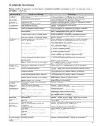 14. ANÁLISE DE OCORRÊNCIAS

Tabela orientiva de possíveis ocorrências no equipamento condicionadores de ar, com sua possível causa e
correção a ser tomada.

 OCORRÊNCIA                      POSSÍVEIS CAUSAS                                                       SOLUÇÕES
Compressor          Capacidade térmica do aparelho é insuficiente     Refazer o levantamento de carga térmica e orientar o cliente e,
e motores           para o ambiente.                                  se necessário, troque por um modelo de maior capacidade.
das unidades        Instalação incorreta ou deficiente.               Verificar o local da instalação observando altura, local, raios
condensadora e                                                        solares no condensador, etc. Reinstalar o aparelho.
evaporadora         Vazamento de gás.                                 Localizar o vazamento, repará-lo e proceder a reoperação da unidade.
funcionam, mas      Serpentinas obstruídas por sujeira.               Desobstruir o evaporador e condensador.
o ambiente não      Baixa voltagem de operação.                       Voltagem fomecida abaixo da tensão mínima.
é refrigerado       Compressor sem compressão.                        Substituir o compressor.
eficientemente.     Motor do ventilador com pouca rotação.            Verificar o capacitor de fase do motor do ventilador e o próprio
                                                                      motor do ventilador, substituindo-o se necessário.
                    Pistão trancado.                                  Abrir o nipple e limpar o pistão, neste caso geralmente o
                                                                      evaporador fica bloqueado com gelo.
                    Controle remoto com fio / comando remoto.         Ajustar corretamente o termostato e chave seletora/comando
                                                                      remoto, conforme as instruções no Manual do Proprietário.
                    Válv. serviço fechada ou parcialmente fechada.    Abrir a(s) válvula(s).
Compressor não      Interligação elétrica com mau contato.            Colocar o cabo elétrico adequadamente na fonte de alimentação.
arranca.            Baixa ou alta voltagem.                           Poderá ser utilizado um estabilizador automático com potência
                                                                      em Watts condizente com o aparelho.
                    Starter defeituoso.                               Usar um capacímetro para detectar o defeito. Se necessário
                                                                      trocar o starter KAAC50201 PTC.
                    Controle remoto com fio / comando remoto.         Usar um ohmímetro voltímetro para detectar o defeito.
                                                                      Se necessário troque o comando.
                    Caixa de comando elétrico.                        Usar um ohmímetro voltímetro para detectar o defeito.
                                                                      Se necessário troque o comando.
                    Compressor “trancado”.                            Proceder a ligação do compressor, conforme instruções no
                                                                      Guia de Diagnóstico de Falhas em Compressores, caso
                                                                      não funcione, substituir o mesmo.
                    Circuito elétrico sobrecarregado causando         O equipamento deve ser ligado em tomada única e exclusiva.
                    queda de tensão.
                    Excesso de gás.                                   Verificar, purgar se necessário.
                    Ligações elétricas incorretas ou fios rompidos.   Verificar a fiação, reparar ou substituir a mesma.
                                                                      Ver o esquema elétrico do aparelho.
Motores dos         Cabo elétrico desconectado ou com mau             Colocar cabo elétrico adequadamente na fonte de alimentação.
ventiladores não    contato.
funcionam.          Motor do ventilador defeituoso.                   Proceder a ligação direta do motor do ventilador, caso não funcione,
                                                                      substituir o mesmo.
                    Capacitor defeituoso.                             Usar um ohmímetro para detectar o defeito, se necessário,
                                                                      troque o capacitor.
                    Chave seletora/comando remoto defeituoso.         Usar um ohmímetro para detectar o defeito, se necessário,
                                                                      troque a chave seletora/comando remoto.
                    Ligações elétricas incorretas ou fios rompidos.   Verificar a fiação, reparar ou substituir a mesma.
                                                                      Ver o esquema elétrico do aparelho.
                    Hélice ou turbina solta ou travada.               Verificar, fixando-a corretamente.
Compressor não      Solenóide da válvula de reversão defeituoso       Substituir o solenóide.
opera em            (queimado).
aquecimento.        Válvula de reversão defeituosa.                   Substituir a válvula de reversão.
(Unidades           Termostato descongelanete defeituoso              Usar um ohmímetro para detectar o defeito. Se necessário,
condensadoras -     (aberto).                                         troque o termostato.
ciclo reverso)      Chave seletora/comando remoto defeituoso.         Usar um ohmímetro para detectar o defeito. Se necessário,
                                                                      troque a chave seletora/comando remoto.
                    Ligações incorretas ou fios rompidos.             Verificar a fiação, reparar ou substituir a mesma.
                                                                      Ver o esquema elétrico do aparelho.
                    Função refrigeração ativada.                      Ajustar corretamente o modo de funcionamento.
Evaporador          Pistão trancado.                                  Reoperar a unidade, abrindo o nipple. Convém executar limpeza
bloqueado com                                                         nos componentes com jatos de R-22 ou R-11 líquido.
gelo.               Filtro sujo.                                      Limpe o filtro.
                    Vazamento de gás.                                 Elimine o vazamento e troque todo o gás refrigerante.
Ruído excessivo     Folga no eixo/mancais dos motores dos             Substituir o(s) motor(es) do(s) ventilador(es).
durante o           ventiladores.
funcionamento.      Tubulação vibrando.                               Verificar o local gerador do ruído e eliminá-lo.
                    Peças soltas.                                     Verificar e calçar ou fixá-las corretamente.
                    Mola de suspensão interna do compressor           Substituir o compressor.
                    quebrada.
                    Hélice ou turbina desbalanceada/quebrada          Substituir a hélice ou a turbina.
                    ou solta.
                    Instalação incorreta.                             Melhorar a instalação, reforçar as peças que apresentam estrutura frágil.
Ruído de expansão   Pouco gás no sistema.                             Verifique as pressões do sistema e adicione gás se necessário.
de gás na unidade
interna.
                                                                                                                                                  31
 