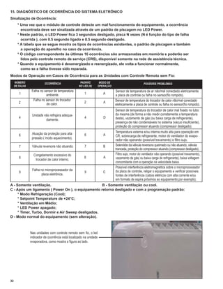 15. DIAGNÓSTICO DE OCORRÊNCIA DO SISTEMA ELETRÔNICO
Sinalização de Ocorrência:
       * Uma vez que o módulo de controle detecte um mal funcionamento do equipamento, a ocorrência
         encontrada deve ser sinalizada através de um padrão de piscagem no LED Power.
       * Neste padrão, o LED Power ﬁca 3 segundos desligado, pisca N vezes (N é função do tipo de falha
         ocorrida ), com 0.5 segundo ligado e 0.5 segundo desligado.
       * A tabela que se segue mostra os tipos de ocorrências existentes, o padrão de piscagem e também
         a operação do aparelho no caso da ocorrência.
       * O código correspondente às últimas 16 ocorrências são armazenadas em memória e poderão ser
         lidos pelo controle remoto de serviço (CRS), disponível somente na rede de assistência técnica.
       * Quando o equipamento é desenergizado e reenergizado, ele volta a funcionar normalmente,
         como se a falha tivesse sido reparada.
Modos de Operação em Casos de Ocorrência para as Unidades com Controle Remoto sem Fio:
     NÚMERO               OCORRÊNCIA                 PADRÃO       MODO DE                         POSSÍVEIS PROBLEMAS
     DE FALHA                                       NO LED (N)   OPERAÇÃO
                 Falha no sensor de temperatura                             Sensor de temperatura de ar não/mal conectado eletricamente
        1                  ambiente.                    1            A      a placa de controle ou falha no sensor(ﬁo rompido).
                  Falha no sensor do trocador                               Sensor de temperatura do trocador de calor não/mal conectado
        2                  de calor.                    2            A
                                                                            eletricamente a placa de controle ou falha no sensor(ﬁo rompido).
                                                                            Sensor de temperatura do trocador de calor mal ﬁxado no tubo
                 Unidade não refrigera adequa-                              da mesma (de forma a não medir corretamente a temperatura
        4                                               4            D      deste), vazamento de gás (ou baixa carga de refrigerante),
                          damente.
                                                                            presença de não condensáveis no sistema (vácuo insuﬁciente),
                                                                            proteção do compressor atuando (compressor desligado).

                 Atuação da proteção para alta                              Temperatura externa e/ou interna muito alta para operação em
        6                                               6            A      CR, sobrecarga de refrigerante, motor do ventilador do evapo-
                 pressão ( modo aquecimento).
                                                                            rador não operando (possível travamento) e ﬁltro sujo.
        7        Válvula reversora não atuando.         7            B      Solenóide da válvula reversora queimado ou não atuando, válvula
                                                                            trancada, proteção do compressor atuando (compressor desligado).
                  Congelamento excessivo do                                 Filtro sujo, motor do ventilador não operando (possível travamento),
        8                                               8            A      vazamento de gás( ou baixa carga de refrigerante), baixa voltagem
                   trocador de calor interno.
                                                                            concomitante com a operação na velocidade baixa.
                                                                            Possível interferência eletromagnética sobre o microprocessador
                 Falha no microprocessador da                               da placa de controle, religar o equipamento e veriﬁcar possíveis
        9                                               9            C
                        placa eletrônica.                                   fontes de interferência (cabos elétricos com alta corrente e/ou
                                                                            em formato de espira próximos ao equipamento por exemplo).
A - Somente ventilação.                             B - Somente ventilação ou cool.
C - Após um ligamento ( Power On ), o equipamento retorna desligado e com a programação padrão:
     * Modo Refrigeração (Cool);
     * Setpoint Temperature de +24°C;
     * Ventilação em Médio;
     * LED Power apagado;
     * Timer, Turbo, Dormir e Air Sweep desligados.
D - Modo normal do equipamento (sem alteração).



                Nas unidades com controle remoto sem ﬁo, o led
                indicador de ocorrência está localizado na unidade
                evaporadora, como mostra a ﬁgura ao lado.




32
 
