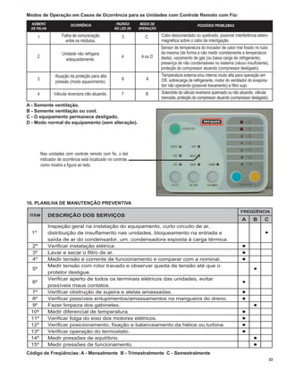 Modos de Operação em Casos de Ocorrência para as Unidades com Controle Remoto com Fio:
 NÚMERO                     OCORRÊNCIA                  PADRÃO       MODO DE                        POSSÍVEIS PROBLEMAS
 DE FALHA                                              NO LED (N)   OPERAÇÃO

       1               Falha de comunicação                3           C       Cabo desconectado ou quebrado, possível interferência eletro-
                         entre os módulos.                                     magnética sobre o cabo de interligação.
                                                                               Sensor de temperatura do trocador de calor mal ﬁxado no tubo
                       Unidade não refrigera                                   da mesma (de forma a não medir corretamente a temperatura
       2                                                   4         A ou D    desta), vazamento de gás (ou baixa carga de refrigerante),
                         adequadamente.
                                                                               presença de não condensáveis no sistema (vácuo insuﬁciente),
                                                                               proteção do compressor atuando (compressor desligado).
                   Atuação da proteção para alta                               Temperatura externa e/ou interna muito alta para operação em
       3                                                   6           A       CR, sobrecarga de refrigerante, motor do ventilador do evapora-
                   pressão (modo aquecimento).
                                                                               dor não operando (possível travamento) e ﬁltro sujo.
       4           Válvula reversora não atuando.          7           B       Solenóide da válvula reversora queimado ou não atuando, válvula
                                                                               trancada, proteção do compressor atuando (compressor desligado).
A - Somente ventilação.
B - Somente ventilação ou cool.
C - O equipamento permanece desligado.
D - Modo normal do equipamento (sem alteração).




           Nas unidades com controle remoto com ﬁo, o led
           indicador de ocorrência está localizado no controle,
           como mostra a ﬁgura ao lado.




16. PLANILHA DE MANUTENÇÃO PREVENTIVA
                                                                                                                              FREQÜÊNCIA
 ITEM          DESCRIÇÃO DOS SERVIÇOS
                                                                                                                              A      B      C
               Inspeção geral na instalação do equipamento, curto circuito de ar,
  1º           distribuição de insuflamento nas unidades, bloqueamento na entrada e                                                         •
               saída de ar do condensador, um. condensadora exposta à carga térmica.
  2º           Verificar instalação elétrica.                                                                                 •
  3º           Lavar e secar o filtro de ar.                                                                                  •
  4º           Medir tensão e corrente de funcionamento e comparar com a nominal.
               Medir tensão com rotor travado e observar queda de tensão até que o
                                                                                                                              •
  5º
               protetor desligue.                                                                                                    •
               Verificar aperto de todos os terminais elétricos das unidades, evitar
  6º
               possíveis maus contatos.                                                                                        •
 7º            Verificar obstrução de sujeira e aletas amassadas.                                                             •
 8º            Verificar possíveis entupimentos/amassamentos na mangueira do dreno.                                           •
 9º            Fazer limpeza dos gabinetes.                                                                                     •
 10º           Medir diferencial de temperatura.                                                                              •
 11º           Verificar folga do eixo dos motores elétricos.                                                                 •
 12º           Verificar posicionamento, fixação e balanceamento da hélice ou turbina.                                        •
 13º           Verificar operação do termostato.                                                                              •
 14º           Medir pressões de equilíbrio.                                                                                    •
 15º           Medir pressões de funcionamento.                                                                                 •
Código de Freqüências: A - Mensalmente B - Trimestralmente C - Semestralmente
                                                                                                                                                33
 