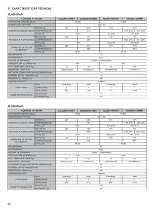 17. CARACTERÍSTICAS TÉCNICAS

12.000 Btu/h
              CÓDIGOS TOTALINE              42LQA012515KT           38XCB012515MT               42LQA012515KT              38XQB012515MT
CAPACIDADE NOMINAL (Btu/h)                                  12.000                                                12.000
ALIMENTAÇÃO (V-Ph-Hz)                                                                   220-1-60
                           MOTOR (A)              0,63                   0,32                          0,63                       0,32
CORRENTE A PLENA CARGA COMPRESSOR (A)              -                     4,75                            -            4,75 (FR)           3,75 (CR)
                           TOTAL (A)                         5,70                                     5,7 (FR)                 4,7 (CR)
                           MOTOR (W)              139                     67                           139                         67
 POTÊNCIA A PLENA CARGA COMPRESSOR (W)             -                      984                            -            1024 (FR)           817 (CR)
                           TOTAL (W)                        1190                                    1230 (FR)                 1023 (CR)
                           MOTOR (A)              0,67                   0,45                          0,67                       0,45
     CORRENTE DE ROTOR
                           COMPRESSOR (A)          -                     38,0                            -                        38,0
        BLOQUEADO
                           TOTAL (A)                        39,12                                                 39,12
DISJUNTOR (A)                                                                              15
REFRIGERANTE                                                                             R-22
SISTEMA DE EXPANSÃO                                                              Capilar / Condensadora
CARGA DE GÁS (g) (PARA 3m)                                   900                                                   870
PESO SEM EMBALAGEM (kg)                           22                      34                            22                         34
DIMENSÕES LxAxP (mm)                         1000x635x265             710x545x310                  1000x635x265              710x545x310
DISTÂNCIA EQUIVALENTE ENTRE UNIDADES (m)                                                   10
DESNÍVEL ENTRE UNIDADES (m)                                                                5
DIÂMETRO DO DRENO (in)                                                                    5/8"
COMPRESSOR TIPO                                                                         Rotativo
                           TIPO                Centrífugo                Axial                      Centrífugo                    Axial
         VENTILADOR        QUANTIDADE              2                       1                             2                          1
                           VAZÃO (m³/h)           578                    1155                          578                        1155
                           SUCÇÃO (in)                                                    1/2"
     DIÂMETRO DAS LINHAS
                           EXPANSÃO (in)                                                  1/4"




18.500 Btu/h
              CÓDIGOS TOTALINE              42LQA018515KT           38XCB018515MT               42LQA018515KT              38XQB018515MT
CAPACIDADE NOMINAL (Btu/h)                                  18.500                                                18.500
ALIMENTAÇÃO (V-Ph-Hz)                                                                  220-1-60
                           MOTOR (A)             0,91                    0,68                          0,91                       0,70
CORRENTE A PLENA CARGA COMPRESSOR (A)              -                     7,51                            -            7,79 (FR)           6,89 (CR)
                           TOTAL (A)                         9,10                                    9,40 (FR)                8,50 (CR)
                           MOTOR (W)              203                    153                           203                        153
 POTÊNCIA A PLENA CARGA COMPRESSOR (W)             -                     1664                            -           1724 (FR)          1455 (CR)
                           TOTAL (W)                        2020                                    2080 (FR)                 1811 (CR)
                           MOTOR (A)             1,08                     0,8                          1,08                       0,8
     CORRENTE DE ROTOR
                           COMPRESSOR (A)          -                     44,0                            -                        44,0
        BLOQUEADO
                           TOTAL (A)                        45,88                                                 45,88
DISJUNTOR (A)                                                                             20
REFRIGERANTE                                                                             R-22
SISTEMA DE EXPANSÃO                                                              Capilar / Condensadora
CARGA DE GÁS (g) (PARA 3m)                                  1130                                                  1100
PESO SEM EMBALAGEM (kg)                           25                      45                            25                         44
DIMENSÕES LxAxP (mm)                         1000x635x265             875x640x330                1000x635x265                875x640x330
DISTÂNCIA EQUIVALENTE ENTRE UNIDADES (m)                                                  20
DESNÍVEL ENTRE UNIDADES (m)                                                               10
DIÂMETRO DO DRENO (in)                                                                    5/8"
COMPRESSOR TIPO                                                                         Rotativo
                           TIPO                Centrífugo                Axial                      Centrífugo                    Axial
         VENTILADOR        QUANTIDADE              2                      1                             2                          1
                           VAZÃO (m³/h)           850                    3110                          850                        3110
                           SUCÇÃO (in)                                                    1/2"
     DIÂMETRO DAS LINHAS
                           EXPANSÃO (in)                                                  1/4"




34
 
