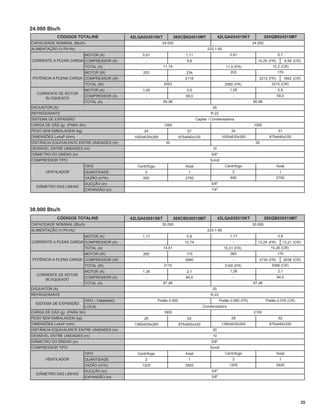 24.000 Btu/h
            CÓDIGOS TOTALINE               42LQA024515KT              38XCB024515MT                42LQA024515KT                  38XQB024515MT
CAPACIDADE NOMINAL (Btu/h)                                   24.000                                                      24.000
ALIMENTAÇÃO (V-Ph-Hz)                                                                      220-1-60
                          MOTOR (A)             0,91                         1,11                          0,91                          0,7
CORRENTE A PLENA CARGA COMPRESSOR (A)             -                           9,8                            -              10,29 (FR)           8,59 (CR)
                          TOTAL (A)                           11,74                                     11,9 (FR)                    10,2 (CR)
                          MOTOR (W)              203                         234                           203                           170
 POTÊNCIA A PLENA CARGA COMPRESSOR (W)            -                          2116                            -              2212 (FR)          1842 (CR)
                          TOTAL (W)                           2553                                      2585 (FR)                    2215 (CR)
                          MOTOR (A)             1,08                          0,9                          1,08                          0,9
  CORRENTE DE ROTOR
                          COMPRESSOR (A)          -                          59,0                            -                           59,0
     BLOQUEADO
                          TOTAL (A)                           60,98                                                      60,98
DISJUNTOR (A)                                                                                 25
REFRIGERANTE                                                                                 R-22
SISTEMA DE EXPANSÃO                                                                  Capilar / Condensadora
CARGA DE GÁS (g) (PARA 3m)                                    1260                                                       1000
PESO SEM EMBALAGEM (kg)                          24                           57                            24                            51
DIMENSÕES LxAxP (mm)                        1000x635x265                  875x640x330                 1000x635x265                  875x640x330
DISTÂNCIA EQUIVALENTE ENTRE UNIDADES (m)                       30                                                         20
DESNÍVEL ENTRE UNIDADES (m)                                                                   10
DIÂMETRO DO DRENO (in)                                                                        5/8"
COMPRESSOR TIPO                                                                              Scroll
                          TIPO                Centrífugo                     Axial                      Centrífugo                       Axial
       VENTILADOR         QUANTIDADE              2                            1                            2                             1
                          VAZÃO (m³/h)           850                         2750                          850                           2750
                          SUCÇÃO (in)                                                         5/8"
  DIÂMETRO DAS LINHAS
                          EXPANSÃO (in)                                                       1/4"




30.000 Btu/h
            CÓDIGOS TOTALINE               42LQA030515KT              38XCB030515MT                42LQA030515KT                  38XQB030515MT
CAPACIDADE NOMINAL (Btu/h)                                   30.000                                                      30.000
ALIMENTAÇÃO (V-Ph-Hz)                                                                      220-1-60
                          MOTOR (A)             1,17                          0,9                          1,17                          0,9
CORRENTE A PLENA CARGA COMPRESSOR (A)             -                          12,74                           -              13,24 (FR)        13,21 (CR)
                          TOTAL (A)                           14,81                                    15,31 (FR)                   15,28 (CR)
                          MOTOR (W)              260                         170                           260                           170
 POTÊNCIA A PLENA CARGA COMPRESSOR (W)            -                          2680                            -              2730 (FR)          2638 (CR)
                          TOTAL (W)                           3110                                      3160 (FR)                    3068 (CR)
                          MOTOR (A)             1,38                          2,1                          1,38                          2,1
  CORRENTE DE ROTOR
                          COMPRESSOR (A)          -                          84,0                            -                           84,0
     BLOQUEADO
                          TOTAL (A)                           87,48                                                      87,48
DISJUNTOR (A)                                                                                 25
REFRIGERANTE                                                                                 R-22
                          TIPO / TAMANHO                   Pistão 0,065                              Pistão 0,065 (FR)            Pistão 0,076 (CR)
  SISTEMA DE EXPANSÃO
                          LOCAL                                                          Condensadora
CARGA DE GÁS (g) (PARA 3m)                                    1800                                                       2100
PESO SEM EMBALAGEM (kg)                          28                           62                            28                            62
DIMENSÕES LxAxP (mm)                        1380x635x265                  875x640x330                 1380x635x265                  875x640x330
DISTÂNCIA EQUIVALENTE ENTRE UNIDADES (m)                                                      30
DESNÍVEL ENTRE UNIDADES (m)                                                                   10
DIÂMETRO DO DRENO (in)                                                                        5/8"
COMPRESSOR TIPO                                                                              Scroll
                          TIPO                Centrífugo                     Axial                      Centrífugo                       Axial
      VENTILADOR          QUANTIDADE              2                           1                             2                             1
                          VAZÃO (m³/h)          1225                         2820                          1255                          2820
                          SUCÇÃO (in)                                                         3/4"
  DIÂMETRO DAS LINHAS
                          EXPANSÃO (in)                                                       3/8"




                                                                                                                                                         35
 