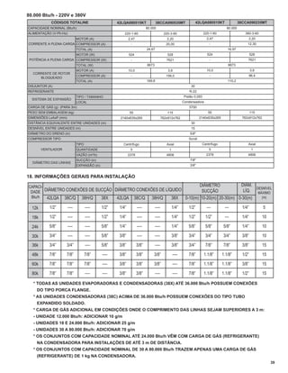 80.000 Btu/h - 220V e 380V
              CÓDIGOS TOTALINE                      42LQA080515KT                 38CCA090535MT               42LQA080515KT                38CCA090235MT
CAPACIDADE NOMINAL (Btu/h)                                                80.000                                                  80.000
ALIMENTAÇÃO (V-Ph-Hz)                                   220-1-60                       220-3-60                     220-1-60                  380-3-60
                             MOTOR (A)                      2,47                         2,20                         2,47                      2,20
CORRENTE A PLENA CARGA COMPRESSOR (A)                        -                           20,00                          -                       12,30
                             TOTAL (A)                                    24,67                                                    16,97
                             MOTOR (W)                      524                          528                          524                           528
 POTÊNCIA A PLENA CARGA COMPRESSOR (W)                       -                           7621                           -                       7621
                             TOTAL (W)                                    8673                                                     8673
                             MOTOR (A)                      10,0                          3,8                         10,0                          3,8
  CORRENTE DE ROTOR
                             COMPRESSOR (A)                  -                           156,0                          -                       96,4
     BLOQUEADO
                             TOTAL (A)                                    169,8                                                    110,2
DISJUNTOR (A)                                                                                            30
REFRIGERANTE                                                                                             R-22
                             TIPO / TAMANHO                                                          Pistão 0,093
  SISTEMA DE EXPANSÃO
                             LOCAL                                                                   Condensadora
CARGA DE GÁS (g) (PARA 3m)                                                                              5700
PESO SEM EMBALAGEM (kg)                                     55                           115                           55                           115
DIMENSÕES LxAxP (mm)                                 2140x635x265                     762x912x762                2140x635x265                762x912x762
DISTÂNCIA EQUIVALENTE ENTRE UNIDADES (m)                                                                 30
DESNÍVEL ENTRE UNIDADES (m)                                                                              15
DIÂMETRO DO DRENO (in)                                                                                   5/8"
COMPRESSOR TIPO                                                                                         Scroll
                             TIPO                      Centrífugo                        Axial                    Centrífugo                    Axial
        VENTILADOR           QUANTIDADE                      5                            1                            5                             1
                             VAZÃO (m³/h)                   2378                         4806                        2378                       4806
                             SUCÇÃO (in)                                                                 7/8"
  DIÂMETRO DAS LINHAS
                             EXPANSÃO (in)                                                               3/8"


18. INFORMAÇÕES GERAIS PARA INSTALAÇÃO

CAPACI-                                                               DIÂMETRO            DIÂM.
                                                                                                                                                          DESNÍVEL
 DADE DIÂMETRO CONEXÕES DE SUCÇÃO DIÂMETRO CONEXÕES DE LÍQUIDO         SUCÇÃO              LÍQ.                                                            MÁXIMO
 Btu/h  42LQA 38C/Q 38H/Q    38X   42LQA 38C/Q 38H/Q      38X  0-10(m) 10-20(m) 20-30(m) 0-30(m)                                                             (m)

  12k        1/2”       —-          —-       1/2”    1/4”          —-            —-           1/4”      1/2”          ---        ---         1/4”            5

  18k        1/2”       —-          —-       1/2”    1/4”          —-            —-           1/4”      1/2”         1/2”        ---         1/4”           10

  24k        5/8”       —-          —-       5/8”    1/4”          —-            —-           1/4”      5/8”         5/8”       5/8”         1/4”           10

  30k        3/4”       —-          —-       5/8”    3/8”          —-            —-           3/8”      3/4”         3/4”       3/4”         3/8”           10

  36k        3/4”    3/4”           —-       5/8”    3/8”          3/8”          —-           3/8”      3/4”         7/8”       7/8”         3/8”           15

  48k        7/8”    7/8”           7/8”     —-      3/8”          3/8”       3/8”            —-        7/8”        1.1/8”      1.1/8”       1/2”           15

  60k        7/8”    7/8”           7/8”     —-      3/8”          3/8”       3/8”            —-        7/8”        1.1/8”      1.1/8”       3/8”           15
         .
  80k        7/8”    7/8”           —-       —-      3/8”          3/8”          —-           —-        7/8”        1.1/8”      1.1/8”       1/2”           15

  * TODAS AS UNIDADES EVAPORADORAS E CONDENSADORAS (38X) ATÉ 36.000 Btu/h POSSUEM CONEXÕES
    DO TIPO PORCA FLANGE.
  * AS UNIDADES CONDENSADORAS (38C) ACIMA DE 36.000 Btu/h POSSUEM CONEXÕES DO TIPO TUBO
    EXPANDIDO SOLDADO.
  * CARGA DE GÁS ADICIONAL EM CONDIÇÕES ONDE O COMPRIMENTO DAS LINHAS SEJAM SUPERIORES A 3 m:
  - UNIDADE 12.000 Btu/h: ADICIONAR 10 g/m
  - UNIDADES 18 E 24.000 Btu/h: ADICIONAR 25 g/m
  - UNIDADES 30 A 80.000 Btu/h: ADICIONAR 70 g/m
  * OS CONJUNTOS COM CAPACIDADE NOMINAL ATÉ 24.000 Btu/h VÊM COM CARGA DE GÁS (REFRIGERANTE)
    NA CONDENSADORA PARA INSTALAÇÕES DE ATÉ 3 m DE DISTÂNCIA.
  * OS CONJUNTOS COM CAPACIDADE NOMINAL DE 30 A 80.000 Btu/h TRAZEM APENAS UMA CARGA DE GÁS
    (REFRIGERANTE) DE 1 kg NA CONDENSADORA.
                                                                                                                                                                 39
 