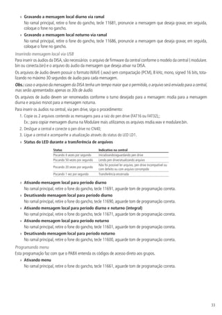 33
»» Gravando a mensagem local diurno via ramal
No ramal principal, retire o fone do gancho, tecle 11681, pronuncie a mensagem que deseja gravar, em seguida,
coloque o fone no gancho.
»» Gravando a mensagem local noturno via ramal
No ramal principal, retire o fone do gancho, tecle 11686, pronuncie a mensagem que deseja gravar, em seguida,
coloque o fone no gancho.
Inserindo mensagem local via USB
Para inserir os áudios da DISA,são necessários o arquivo de firmware da central conforme o modelo da central ( modulare.
bin ou conecta.bin) e o arquivo do áudio da mensagem que deseja ativar na DISA.
Os arquivos de áudio devem possuir o formato WAVE (.wav) sem compactação (PCM), 8 kHz, mono, signed 16 bits, tota-
lizando no máximo 30 segundos de áudio para cada mensagem.
Obs.: caso o arquivo da mensagem da DISA tenha um tempo maior que o permitido,o arquivo será enviado para a central,
mas serão apresentados apenas os 30s de áudio.
Os arquivos de áudio devem ser renomeados conforme o turno desejado para a mensagem: msdia para a mensagem
diurna e arquivo msnot para a mensagem noturna.
Para inserir os áudios na central, via pen drive, siga o procedimento:
1.	Copie os 2 arquivos contendo as mensagens para a raiz do pen drive (FAT16 ou FAT32),;
Ex.: para copiar mensagem diurna na Modulare mais utilizamos os arquivos msdia.wav e modulare.bin.
2.		Desligue a central e conecte o pen drive no CN40;
3.		Ligue a central e acompanhe a atualização através do status do LED LD1.
»» Status do LED durante a transferência de arquivos
Status Indicativo na central
Piscando 4 vezes por segundo Inicializando/aguardando pen drive
Piscando 50 vezes por segundo Lendo pen drive/atualizando arquivo
Piscando 20 vezes por segundo
Não foi possível ler arquivo, pen drive incompatível ou
com defeito ou com arquivo corrompido
Piscando 1 vez por segundo Transferência encerrada
»» Ativando mensagem local para período diurno
No ramal principal, retire o fone do gancho, tecle 11691, aguarde tom de programação correta.
»» Desativando mensagem local para período diurno
No ramal principal, retire o fone do gancho, tecle 11690, aguarde tom de programação correta.
»» Ativando mensagem local para período diurno e noturno (integral)
No ramal principal, retire o fone do gancho, tecle 11671, aguarde tom de programação correta.
»» Ativando mensagem local para período noturno
No ramal principal, retire o fone do gancho, tecle 11601, aguarde tom de programação correta.
»» Desativando mensagem local para período noturno
No ramal principal, retire o fone do gancho, tecle 11600, aguarde tom de programação correta.
Programando menu
Esta programação faz com que o PABX entenda os códigos de acesso direto aos grupos.
»» Ativando menu
No ramal principal, retire o fone do gancho, tecle 11661, aguarde tom de programação correta.
 