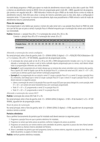 49
Ex.: você deseja programar o PABX para operar no modo de atendimento noturno todos os dias úteis a partir das 19:00
e retornar ao atendimento normal às 08:00. Entre em programação geral e tecle 86 + 0800, aguarde tom de programa-
ção correta e em seguida tecle 86 + 1900 indicando o horário em que o PABX sai do modo diurno e entra no modo de
atendimento noturno. Tecle 832 para ativar o serviço de noturno automático para os dias úteis. Após a configuração é
necessário teclar 113 para entrar no noturno manualmente.Após esse procedimento o PABX entrará e sairá do modo de
atendimento noturno automaticamente.
Plano de numeração
Esta programação é uma tabela que associa o número de cada ramal com a sua posição física (local no PABX de onde
sai o par de fios que vai para o ramal).A posição física é inflexível enquanto que a numeração dos ramais varia conforme
sua necessidade.
Padrão: Modulare +: posição física 00 a 11 e numeração dos ramais 20 a 30 e o 36.
Conecta +: posição física 00 a 07 e numeração dos ramais 20 a 27.
Alterando a numeração dos ramais analógicos
No ramal principal, retire o fone do gancho, tecle 12 + SENHA GERAL (3 dígitos) + 51 + POSIÇÃO FÍSICA (Modulare+ 00
a 11 e Conecta+ 00 a 07) + Nº DO RAMAL, aguarde tom de programação correta.
»» A numeração dos ramais pode ser de 20 a 39 ou de 200 a 3999 (obrigatoriamente iniciados com 2 ou 3). Caso seja
alterada a numeração dos ramais e você já tenha realizado alguma programação para os ramais, você deverá refazer
todas as programações referentes aos ramais alterados.
»» Exemplo 1: você é proprietário de um hotel e deseja que os números dos ramais coincidam com o números dos quartos.
Para o quarto 201 onde foi ligado o par de fios da posição física 01, o número do ramal será 201, tecle 51 + 01 + 201,
e assim para os demais quartos (que tenham numeração programável).
»» Exemplo 2: na programação de sua central o ramal 21 ocupa a posição física 01 e o ramal 22 ocupa a posição física
02, entretanto, você deseja que o ramal 22 ocupe a posição física 01 e que o ramal 21 ocupe a posição física 02, você
deverá executar os seguintes passos:
»» Libere a numeração de ramal 22 da posição física que ele ocupa (02) para que possa designá-lo a outra posição, tecle
51 + 02 + um número de ramal inexistente (mas com numeração programável).
»» Tecle 51 + 01 + 22, programando o ramal 22 na posição física 01.
»» Tecle 51 + 02 + 21, programando o ramal 21 na posição física 02.
Alterando a numeração dos ramais DECT
Padrão: numeração dos ramais DECTsde 31 a 35.
No ramal principal, retire o fone do gancho, tecle 12 + SENHA GERAL (3 dígitos) + 5190 + ID do handset (1 a 5) + Nº DO
RAMAL, aguarde tom de programação correta.
Reset do plano de numeração
No ramal principal, retire o fone do gancho, tecle 12 + SENHA GERAL (3 dígitos) + 5199, aguarde tom de programação
correta e reinicie a central.
Porteiro eletrônico
Para o perfeito funcionamento do porteiro que foi instalado você deverá executar os seguintes passos:
1.	Programar a posição física em que o porteiro eletrônico foi instalado;
2.	Programar os ramais que terão acesso ao porteiro, conforme Categoria de acesso ao porteiro;
3.	Programar um ramal e/ou um número externo como atendedor de porteiro, seguindo os passos dos itens Ramal atende-
dor de porteiro ou Número Externo atendedor de Porteiro;
4.	Ativar o atendedor de porteiro que você programou (ramal ou número externo, seguindo os passos do item Ativa aten-
dedor de porteiro, na página 52 deste manual.
Padrão: nenhum porteiro eletrônico instalado.
 