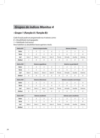 34
Grupos de índices Monitus 4
· Grupo 1 (função A / função B):
Cada função pode ser programada nos 4 setores como:
0 = Desabilitado (Led apagado).
1 = Habilitado (Led aceso).
Para habilitar ou desabilitar basta apertar a tecla.
Índice 001 Setores temporizados Setores 24 horas
Setor 1 2 3 4 1 2 3 4
Tecla 1 2 3 4 5 6 7 8
Led Setor 1 Setor 2 Setor 3 Setor 4 Pronto Armado Auxiliar Sistema
Defaut 1 0 0 0 0 0 0 0
Índice 002 Setores seguidores Interior ou partição B
Setor 1 2 3 4 1 2 3 4
Tecla 1 2 3 4 5 6 7 8
Led Setor 1 Setor 2 Setor 3 Setor 4 Pronto Armado Auxiliar Sistema
Defaut 0 0 0 0 0 0 0 0
Índice 003 Setores silenciosos Setores cruzados com tempo
Setor 1 2 3 4 1 2 3 4
Tecla 1 2 3 4 5 6 7 8
Led Setor 1 Setor 2 Setor 3 Setor 4 Pronto Armado Auxiliar Sistema
Defaut 0 0 0 0 0 0 0 0
Índice 004 Setores anuláveis Setores auto-anuláveis
Setor 1 2 3 4 1 2 3 4
Tecla 1 2 3 4 5 6 7 8
Led Setor 1 Setor 2 Setor 3 Setor 4 Pronto Armado Auxiliar Sistema
Defaut 1 1 1 1 1 1 1 1
 