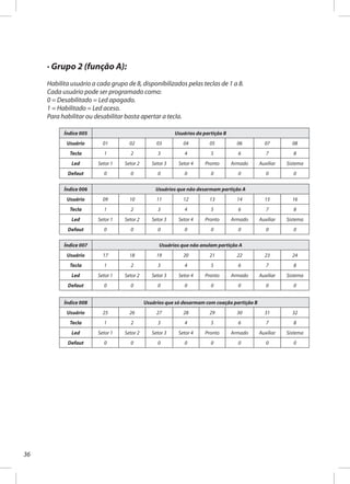 36
· Grupo 2 (função A):
Habilita usuário a cada grupo de 8, disponibilizados pelas teclas de 1 a 8.
Cada usuário pode ser programado como:
0 = Desabilitado = Led apagado.
1 = Habilitado = Led aceso.
Para habilitar ou desabilitar basta apertar a tecla.
Índice 005 Usuários da partição B
Usuário 01 02 03 04 05 06 07 08
Tecla 1 2 3 4 5 6 7 8
Led Setor 1 Setor 2 Setor 3 Setor 4 Pronto Armado Auxiliar Sistema
Defaut 0 0 0 0 0 0 0 0
Índice 006 Usuários que não desarmam partição A
Usuário 09 10 11 12 13 14 15 16
Tecla 1 2 3 4 5 6 7 8
Led Setor 1 Setor 2 Setor 3 Setor 4 Pronto Armado Auxiliar Sistema
Defaut 0 0 0 0 0 0 0 0
Índice 007 Usuários que não anulam partição A
Usuário 17 18 19 20 21 22 23 24
Tecla 1 2 3 4 5 6 7 8
Led Setor 1 Setor 2 Setor 3 Setor 4 Pronto Armado Auxiliar Sistema
Defaut 0 0 0 0 0 0 0 0
Índice 008 Usuários que só desarmam com coação partição B
Usuário 25 26 27 28 29 30 31 32
Tecla 1 2 3 4 5 6 7 8
Led Setor 1 Setor 2 Setor 3 Setor 4 Pronto Armado Auxiliar Sistema
Defaut 0 0 0 0 0 0 0 0
 