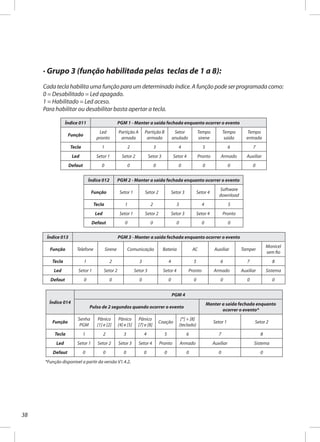 38
· Grupo 3 (função habilitada pelas teclas de 1 a 8):
Cada tecla habilita uma função para um determinado índice. A função pode ser programada como:
0 = Desabilitado = Led apagado.
1 = Habilitado = Led aceso.
Para habilitar ou desabilitar basta apertar a tecla.
Índice 011 PGM 1 - Manter a saída fechada enquanto ocorrer o evento
Função
Led
pronto
Partição A
arnada
Partição B
armada
Setor
anulado
Tempo
sirene
Tempo
saída
Tempo
entrada
Tecla 1 2 3 4 5 6 7
Led Setor 1 Setor 2 Setor 3 Setor 4 Pronto Armado Auxiliar
Defaut 0 0 0 0 0 0 0
Índice 012 PGM 2 - Manter a saída fechada enquanto ocorrer o evento
Função Setor 1 Setor 2 Setor 3 Setor 4
Software
download
Tecla 1 2 3 4 5
Led Setor 1 Setor 2 Setor 3 Setor 4 Pronto
Defaut 0 0 0 0 0
Índice 013 PGM 3 - Manter a saída fechada enquanto ocorrer o evento
Função Telefone Sirene Comunicação Bateria AC Auxiliar Tamper
Monicel
sem fio
Tecla 1 2 3 4 5 6 7 8
Led Setor 1 Setor 2 Setor 3 Setor 4 Pronto Armado Auxiliar Sistema
Defaut 0 0 0 0 0 0 0 0
Índice 014
PGM 4
Pulso de 2 segundos quando ocorrer o evento
Manter a saída fechada enquanto
ocorrer o evento*
Função
Senha
PGM
Pânico
[1] e [2]
Pânico
[4] e [5]
Pânico
[7] e [8]
Coação
[*] + [8]
(teclado)
Setor 1 Setor 2
Tecla 1 2 3 4 5 6 7 8
Led Setor 1 Setor 2 Setor 3 Setor 4 Pronto Armado Auxiliar Sistema
Defaut 0 0 0 0 0 0 0 0
*Função disponível a partir da versão V1.4.2.
 