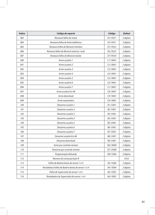 45
Índice Código de reporte Código Defaut
083 Restaura falha de sirene E3 / R321 2 dígitos
084 Restaura falha de linha telefônica E4 / R351 2 dígitos
085 Restaura falha de Monicel interface E5 / R532 2 dígitos
086 Restaura falha de Monicel sistema / sinal E6 / R533 2 dígitos
087 Restaura falha de Monicel celular E7 / R534 2 dígitos
090 Arme usuário 1 C1 / R401 2 dígitos
091 Arme usuário 2 C2 / R401 2 dígitos
092 Arme usuário 3 C3 / R401 2 dígitos
093 Arme usuário 4 C4 / R401 2 dígitos
094 Arme usuário 5 C5 / R401 2 dígitos
095 Arme usuário 6 C6 / R401 2 dígitos
096 Arme usuário 7 C7 / R401 2 dígitos
097 Arme usuário 8 a 48 C8 / R401 2 dígitos
098 Arme download C9 / R401 2 dígitos
099 Arme automático CA / R401 2 dígitos
100 Desarme usuário 1 B1 / E401 2 dígitos
101 Desarme usuário 2 B2 / E401 2 dígitos
102 Desarme usuário 3 B3 / E401 2 dígitos
103 Desarme usuário 4 B4 / E401 2 dígitos
104 Desarme usuário 5 B5 / E401 2 dígitos
105 Desarme usuário 6 B6 / E401 2 dígitos
106 Desarme usuário 7 B7 / E401 2 dígitos
107 Desarme usuário 8 a 48 B8 / E401 2 dígitos
108 Desarme download B9 / E401 2 dígitos
109 Arme por controle remoto D6 / R409 2 dígitos
110 Desarme por controle remoto D7 / E409 2 dígitos
111 Programação efetuada D8 / E306 2 dígitos
112 Número de conta partição B 5555
113 Falha de Bateria baixa de sensor 1 a 4 AA / E384 2 dígitos
114 Restabelece Falha de Bateria baixa de sensor 1 a 4 AA / R384 2 dígitos
115 Falha de Supervisão de sensor 1 a 4 AA / E381 2 dígitos
116 Restabelece de Supervisão de sensor 1 a 4 AA / R381 2 dígitos
 