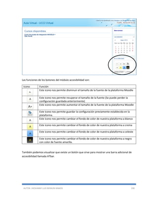 AUTOR: JHOVANNY LUIS BERAÚN RAMOS 190
Las funciones de los botones del módulo accesibilidad son:
Icono Función
Este icono nos permite disminuir el tamaño de la fuente de la plataforma Moodle
Este icono nos permite recuperar el tamaño de la fuente (Se puede perder la
configuración guardada anteriormente)
Este icono nos permite aumentar el tamaño de la fuente de la plataforma Moodle
Este icono nos permite guardar la configuración previamente establecida en la
plataforma.
Este icono nos permite cambiar el fondo de color de nuestra plataforma a blanco
Este icono nos permite cambiar el fondo de color de nuestra plataforma a crema
Este icono nos permite cambiar el fondo de color de nuestra plataforma a celeste
Este icono nos permite cambiar el fondo de color de nuestra plataforma a negro
con color de fuente amarilla.
También podemos visualizar que existe un botón que sirve para mostrar una barra adicional de
accesibilidad llamada ATbar.
 
