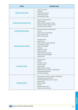 F-11
MANUTENÇÃO
MOTORES ELÉTRICOS DE CORRENTE ALTERNADA
DEFEITO POSSÍVEIS CAUSAS
- Tensão fora da nominal
- Sobrecarga
CORRENTE ALTA EM CARGA - Freqüência fora da nominal
- Correias muito esticadas
- Rotor arrastando no estator
- Isolantes de ranhura danificados
- Cabinhos cortados
RESISTÊNCIA DE ISOLAMENTO BAIXA - Cabeça de bobina encostando na carcaça
- Presença de umidade ou agentes químicos
- Presença de pó sobre o bobinado
- Excessivo esforço axial ou radial da correia
AQUECIMENTO DOS MANCAIS - Eixo torto
- Tampas frouxas ou descentralizadas
- Falta ou excesso de graxa
- Matéria estranha na graxa
- Ventilação obstruída.
- Ventilador menor
- Tensão ou freqüência fora do especificado
- Rotor arrastando ou falhado
SOBREAQUECIMENTO DO MOTOR - Estator sem impregnação
- Sobrecarga
- Rolamento com defeito
- Partidas consecutivas
- Entreferro abaixo do especificado
- Capacitor permanente inadequado
- Ligações erradas
- Desbalanceamento
- Eixo torto
- Alinhamento incorreto
- Rotor fora de centro
ALTO NÍVEL DE RUÍDO - Ligações erradas
- Corpos estranhos no entreferro
- Objetos presos entre o ventilador e a tampa defletora
- Rolamentos gastos/danificados
- Aerodinâmica inadequada
- Rotor fora de centro, falhado, arrastando ou desbalanceado
- Desbalanceamento na tensão da rede
- Rolamentos desalinhados, gastos ou sem graxa
- Ligações erradas
VIBRAÇÃO EXCESSIVA - Mancais com folga
- Eixo torto
- Folga nas chapas do estator
- Problemas com a base do motor
 