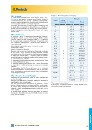 F-3
MANUTENÇÃO
MOTORES ELÉTRICOS DE CORRENTE ALTERNADA
15. Manutenção
15.1 Limpeza
Os motores devem ser mantidos limpos, isentos de poeira, detritos e óleos.
Para limpá-los, deve-se utilizar escovas ou panos limpos de algodão. Se
a poeira não for abrasiva, deve-se utilizar o jateamento de ar comprimido,
soprando a poeira da tampa defletora e eliminando toda acumulação de pó
contida nas pás do ventilador e nas aletas de refrigeração.
Em motores com proteção IP55, recomenda-se uma limpeza na caixa
de ligação. Esta deve apresentar os bornes limpos, sem oxidação, em
perfeitas condições mecânicas e sem depósitos de pó nos espaços vazios.
Em ambiente agressivo, recomenda-se utilizar motores com grau de
proteção IPW55.
15.2 Lubrificação
Os motores até a carcaça 132 são fornecidos com rolamentos ZZ não pos-
suem graxeira, enquanto que para motores da carcaça 160 até a carcaça
200 o pino graxeira é opcional. Acima desta carcaça (225 à 355) é normal
de linha a presença do pino graxeira. A finalidade de manutenção, neste
caso, é prolongar o máximo possível, a vida útil do sistema de mancais. A
manutenção abrange:
a) observação do estado geral em que se encontram os mancais;
b) lubrificação e limpeza;
c) exame minucioso dos rolamentos.
O controle de temperatura num mancal também faz parte da manutenção
de rotina. Sendo o mancal lubrificado com graxas apropriadas, conforme
recomendado no item 15.2, a temperatura de trabalho não deverá ultrapassar
T de 60°C num ambiente de 40°C.. A temperatura poderá ser controlada
permanentemente com termômetros, colocados do lado de fora do mancal,
ou com termoelementos embutidos.
Os motores WEG são normalmente equipados com rolamentos de esfera
ou de rolos, lubrificados com graxa.
Os rolamentos devem ser lubrificados para evitar o contato metálico entre
os corpos rolantes e também para proteger os mesmos contra a corrosão
e desgaste.
As propriedades dos lubrificantes deterioram-se em virtude de
envelhecimento e trabalho mecânico, além disso, todos os lubrificantes
sofrem contaminação em serviço, razão pela qual devem ser completados
ou trocados periodicamente.
15.3 Intervalos de relubrificação
A quantidade de graxa correta é sem dúvida, um aspecto importante para
uma boa lubrificação.
A relubrificação deve ser feita conforme os intervalos de relubrificação
especificados na placa de identificação.
Para uma lubrificação inicial eficiente, em um rolamento é preciso
observar o Manual de instruções do motor ou pela Tabela de Lubrificação.
Na ausência destas informações, o rolamento deve ser preenchido com
a graxa até a metade de seu espaço vazio (somente espaço vazio entre os
corpos girantes).
Na execução destas operações, recomenda-se o máximo de cuidado e
limpeza, com o objetivo de evitar qualquer penetração de sujeira que possa
causar danos no rolamento.
Tabela 15.1a - Rolamentos por tipo de motor (IEC)
Rolamentos
Carcaças Forma
construtiva Dianteiro Traseiro
Motores totalmente fechados com ventilador externo
63 6201 ZZ 6201 ZZ
71 6203 ZZ 6202 ZZ
80 6204 ZZ 6203 ZZ
90 S 6205 ZZ 6204 ZZ
90 L 6205 ZZ 6204 ZZ
100 L 6206 ZZ 6205 ZZ
112 M 6307 ZZ 6206 ZZ
132 S 6308 ZZ 6207 ZZ
132 M 6308 ZZ 6207 ZZ
160 M T 6309-C3 6209 Z-C3
160 L O 6309-C3 6209 Z-C3
180 M D 6311-C3 6211 Z-C3
180 L A 6311-C3 6211 Z-C3
200 L S 6312-C3 6212 Z-C3
200 M 6312-C3 6212 Z-C3
225 S/M 6314-C3 6314-C3
250 S/M 6314-C3 6314-C3
280 S/M 6314-C3 ** 6314-C3
6316-C3 6316-C3
315 S/M 6314-C3 ** 6314-C3
6319-C3 6316-C3
355 M/L 6314-C3 ** 6314-C3
NU 322-C3 6319-C3
** Somente para motores II pólos.
NOTA:Motores equipados diretamente à carga devem utilizar
preferencialmente rolamentos de esferas
 