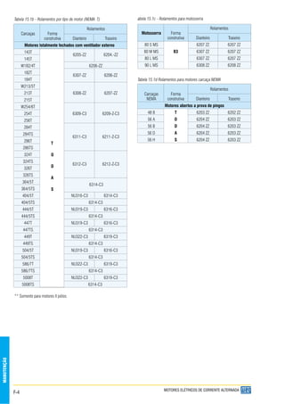 F-4
MANUTENÇÃO
MOTORES ELÉTRICOS DE CORRENTE ALTERNADA
abela 15.1c - Rolamentos para motosserra
Rolamentos
Motosserra Forma
construtiva Dianteiro Traseiro
80 S MS 6207 ZZ 6207 ZZ
80 M MS B3 6307 ZZ 6207 ZZ
80 L MS 6307 ZZ 6207 ZZ
90 L MS 6308 ZZ 6208 ZZ
Tabela 15.1d Rolamentos para motores carcaça NEMA
Rolamentos
Carcaças Forma
NEMA construtiva Dianteiro Traseiro
Motores abertos a prova de pingos
48 B T 6203 ZZ 6202 ZZ
56 A O 6204 ZZ 6203 ZZ
56 B D 6204 ZZ 6203 ZZ
56 D A 6204 ZZ 6203 ZZ
56 H S 6204 ZZ 6203 ZZ
Tabela 15.1b - Rolamentos por tipo de motor (NEMA T)
Rolamentos
Carcaças Forma
construtiva Dianteiro Traseiro
Motores totalmente fechados com ventilador externo
143T
6205-ZZ 6204.-ZZ
145T
W182/4T 6206-ZZ
182T
6307-ZZ 6206-ZZ
184T
W213/5T
213T 6308-ZZ 6207-ZZ
215T
W254/6T
254T 6309-C3 6209-Z-C3
256T
284T
284TS
6311-C3 6211-Z-C3
286T
286TS
324T
324TS
6312-C3 6212-Z-C3
326T
326TS
364/5T
6314-C3
364/5TS
404/5T NU316-C3 6314-C3
404/5TS 6314-C3
444/5T NU319-C3 6316-C3
444/5TS 6314-C3
447T NU319-C3 6316-C3
447TS 6314-C3
449T NU322-C3 6319-C3
449TS 6314-C3
504/5T NU319-C3 6316-C3
504/5TS 6314-C3
586/7T NU322-C3 6319-C3
586/7TS 6314-C3
5008T NU322-C3 6319-C3
5008TS 6314-C3
** Somente para motores II pólos
T
O
D
A
S
 